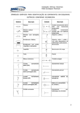 Instalações Elétricas Industriais
Palle Grandjean Thomsen
2
SÍMBOLOS GRÁFICOS PARA IDENTIFICAÇÃO DE COPONENTES EM ESQUEMAS
ELÉTRICOS CONFORME IEC/NBR/DIN
 