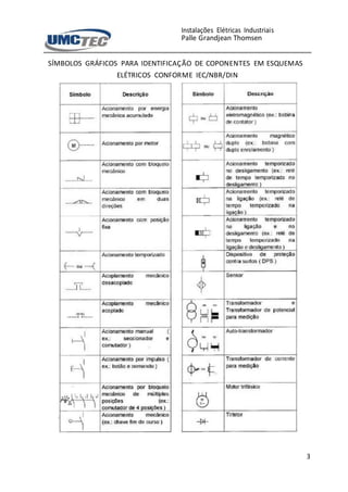 Instalações Elétricas Industriais
Palle Grandjean Thomsen
3
SÍMBOLOS GRÁFICOS PARA IDENTIFICAÇÃO DE COPONENTES EM ESQUEMAS
ELÉTRICOS CONFORME IEC/NBR/DIN
 