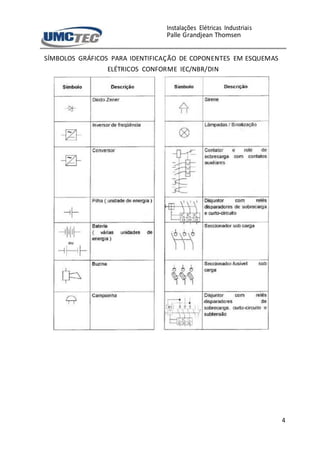 Instalações Elétricas Industriais
Palle Grandjean Thomsen
4
SÍMBOLOS GRÁFICOS PARA IDENTIFICAÇÃO DE COPONENTES EM ESQUEMAS
ELÉTRICOS CONFORME IEC/NBR/DIN
 