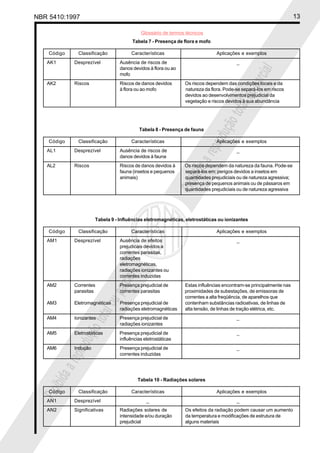 NBR 5410:1997 13
Glossário de termos técnicos
Proibidaareproduçãototalouparcial
Proibidaareproduçãototalouparcial
Tabela 7 - Presença de flora e mofo
Código Classificação Características Aplicações e exemplos
AK1 Desprezível Ausência de riscos de _
danos devidos à flora ou ao
mofo
AK2 Riscos Riscos de danos devidos Os riscos dependem das condições locais e da
à flora ou ao mofo natureza da flora. Pode-se separá-los em riscos
devidos ao desenvolvimentos prejudicial da
vegetação e riscos devidos à sua abundância
Tabela 10 - Radiações solares
Código Classificação Características Aplicações e exemplos
AN1 Desprezível _ _
AN2 Significativas Radiações solares de Os efeitos da radiação podem causar um aumento
intensidade e/ou duração da temperatura e modificações de estrutura de
prejudicial alguns materiais
Tabela 9 - Influências eletromagnéticas, eletrostáticas ou ionizantes
Código Classificação Características Aplicações e exemplos
AM1 Desprezível Ausência de efeitos _
prejudicais devidos a
correntes parasitas,
radiações
eletromagnéticas,
radiações ionizantes ou
correntes induzidas
AM2 Correntes Presença prejudicial de Estas influências encontram-se principalmente nas
parasitas correntes parasitas proximidades de subestações, de emissoras de
correntes a alta freqüência, de aparelhos que
AM3 Eletromagnéticas Presença prejudicial de contenham substâncias radioativas, de linhas de
radiações eletromagnéticas alta tensão, de linhas de tração elétrica, etc.
AM4 Ionizantes Presença prejudicial de _
radiações ionizantes
AM5 Eletrostáticas Presença prejudicial de _
influências eletrostáticas
AM6 Indução Presença prejudicial de _
correntes induzidas
Tabela 8 - Presença de fauna
Código Classificação Características Aplicações e exemplos
AL1 Desprezível Ausência de riscos de _
danos devidos à fauna
AL2 Riscos Riscos de danos devidos à Os riscos dependem da natureza da fauna. Pode-se
fauna (insetos e pequenos separá-los em: perigos devidos a insetos em
animais) quantidades prejudiciais ou de natureza agressiva;
presença de pequenos animais ou de pássaros em
quantidades prejudiciais ou de natureza agressiva
 