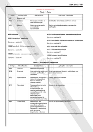 14 NBR 5410:1997
Glossário de termos técnicos
Proibidaareproduçãototalouparcial
Proibidaareproduçãototalouparcial
4.3.2 Utilizações
4.3.2.1 Competência das pessoas
Conforme a tabela 12.
4.3.2.2 Resistência elétrica do corpo humano
Conforme a tabela 13.
4.3.2.3 Contatos das pessoas com o potencial local
Conforme a tabela 14.
4.3.2.4 Condições de fuga das pessoas em emergências
Conforme a tabela 15.
4.3.2.5 Natureza das matérias processadas ou armazenadas
Conforme a tabela 16.
4.3.3 Construção das edificações
4.3.3.1 Materiais de construção
Conforme a tabela 17.
4.3.3.2 Estrutura das edificações
Conforme a tabela 18.
Tabela 11 - Raios
Código Classificação Características Aplicações e exemplos
AQ1 Desprezível _ _
AQ2 Indiretos Riscos provenientes da Instalações alimentadas por linhas aéreas
rede de alimentação
AQ3 Diretos Riscos provenientes da Partes da instalação situadas no exterior das
exposição dos edificações
equipamentos
Tabela 12 - Competência das pessoas
Código Classificação Características Aplicações e exemplos
BA1 Comuns Pessoas inadvertidas _
BA2 Crianças Crianças que se encontram Crianças de pouca idade em coletividade, por
nos locais que lhe são exemplo em creches
destinados
BA3 Incapacitados Pessoas que não dispõem Asilos, hospícios, hospitais
de completa capacidade
física ou intelectual
(velhos, doentes)
BA4 Advertidas Pessoas suficientemente Locais de serviço elétrico
informadas ou
supervisionadas por
pessoas qualificadas de
modo a lhes permitir evitar
os perigos que a
eletricidade pode
apresentar (pessoal de
manutenção e/ou operação)
BA5 Qualificadas Pessoas que têm Locais de serviço elétrico fechados
conhecimentos técnicos ou
experiência suficiente
para lhes permitir evitar os
perigos que a eletricidade
pode apresentar
(engenheiros e técnicos)
 