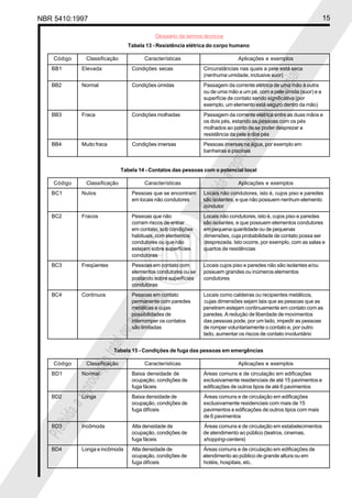 NBR 5410:1997 15
Glossário de termos técnicos
Proibidaareproduçãototalouparcial
Proibidaareproduçãototalouparcial
Tabela 13 - Resistência elétrica do corpo humano
Código Classificação Características Aplicações e exemplos
BB1 Elevada Condições secas Circunstâncias nas quais a pele está seca
(nenhuma umidade, inclusive suor)
BB2 Normal Condições úmidas Passagem da corrente elétrica de uma mão à outra
ou de uma mão a um pé, com a pele úmida (suor) e a
superfície de contato sendo significativa (por
exemplo, um elemento está seguro dentro da mão)
BB3 Fraca Condições molhadas Passagem da corrente elétrica entre as duas mãos e
os dois pés, estando as pessoas com os pés
molhados ao ponto de se poder desprezar a
resistência da pele e dos pés
BB4 Muito fraca Condições imersas Pessoas imersas na água, por exemplo em
banheiras e piscinas
Tabela 14 - Contatos das pessoas com o potencial local
Código Classificação Características Aplicações e exemplos
BC1 Nulos Pessoas que se encontram Locais não condutores, isto é, cujos piso e paredes
em locais não condutores são isolantes, e que não possuem nenhum elemento
condutor
BC2 Fracos Pessoas que não Locais não condutores, isto é, cujos piso e paredes
corram riscos de entrar são isolantes, e que possuem elementos condutores
em contato, sob condições em pequena quantidade ou de pequenas
habituais, com elementos dimensões, cuja probabilidade de contato possa ser
condutores ou que não desprezada. Isto ocorre, por exemplo, com as salas e
estejam sobre superfícies quartos de residências
condutoras
BC3 Freqüentes Pessoas em contato com Locais cujos piso e paredes não são isolantes e/ou
elementos condutores ou se possuem grandes ou inúmeros elementos
postando sobre superfícies condutores
condutoras
BC4 Contínuos Pessoas em contato Locais como caldeiras ou recipientes metálicos,
permanente com paredes cujas dimensões sejam tais que as pessoas que as
metálicas e cujas penetrem estejam continuamente em contato com as
possibilidades de paredes. A redução de liberdade de movimentos
interromper os contatos das pessoas pode, por um lado, impedir as pessoas
são limitadas de romper voluntariamente o contato e, por outro
lado, aumentar os riscos de contato involuntário
Tabela 15 - Condições de fuga das pessoas em emergências
Código Classificação Características Aplicações e exemplos
BD1 Normal Baixa densidade de Áreas comuns e de circulação em edificações
ocupação, condições de exclusivamente residenciais de até 15 pavimentos e
fuga fáceis edificações de outros tipos de até 6 pavimentos
BD2 Longa Baixa densidade de Áreas comuns e de circulação em edificações
ocupação, condições de exclusivamente residenciais com mais de 15
fuga difíceis pavimentos e edificações de outros tipos com mais
de 6 pavimentos
BD3 Incômoda Alta densidade de Áreas comuns e de circulação em estabelecimentos
ocupação, condições de de atendimento ao público (teatros, cinemas,
fuga fáceis shopping-centers)
BD4 Longa e incômoda Alta densidade de Áreas comuns e de circulação em edificações de
ocupação, condições de atendimento ao público de grande altura ou em
fuga difíceis hotéis, hospitais, etc.
 