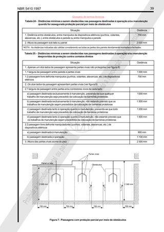 NBR 5410:1997 39
Glossário de termos técnicos
Proibidaareproduçãototalouparcial
Proibidaareproduçãototalouparcial
Tabela 24 - Distâncias mínimas a serem obedecidas nas passagens destinadas à operação e/ou manutenção
quando for assegurada proteção parcial por meio de obstáculos
Situação Distância
1. Distância entre obstáculos, entre manípulos de dispositivos elétricos (punhos, volantes, 700 mm
alavancas, etc.), entre obstáculos e parede ou entre manípulos e parede
2. Altura da passagem sob tela ou painel 2 000 mm
NOTA - As distâncias indicadas são válidas considerando-se todas as partes dos painéis devidamente montadas e fechadas.
Tabela 25 - Distâncias mínimas a serem obedecidas nas passagens destinadas à operação e/ou manutenção
desprovidas de proteção contra contatos diretos
Situação Distância
1. Apenas um dos lados da passagem apresenta partes vivas não protegidas (ver figura 8)
1.1 largura da passagem entre parede e partes vivas 1000 mm
1.2 passagem livre defronte manípulos (punhos, volantes, alavancas, etc.) de dispositivos 700 mm
elétricos
2. Os dois lados da passagem apresentam partes vivas (ver figura 9)
2.1 largura da passagem entre partes e/ou condutores vivos de cada lado
a) passagem destinada exclusivamente à manutenção, prevendo-se que qualquer 1000 mm
trabalho de manutenção seja precedido da colocação de barreiras protetoras
b) passagem destinada exclusivamente à manutenção, não estando previsto que os 1 500 mm
trabalhos de manutenção sejam precedidos da colocação de barreiras protetoras
c) passagem destinada tanto à operação quanto à manutenção, prevendo-se que todo 1200 mm
trabalho de manutenção seja precedido da colocação de barreiras protetoras
d) passagem destinada tanto à operação quanto à manutenção, não estando previsto que 1 500 mm
os trabalhos de manutenção sejam precedidos da colocação de barreiras protetoras
2.2 passagem livre defronte manipuladores (punhos, volantes, alavancas, etc.) de
dispositivos elétricos
a) passagem destinada à manutenção 900 mm
b) passagem destinada à operação 1 100 mm
3. Altura das partes vivas acima do piso 2300 mm
Figura 7 - Passagens com proteção parcial por meio de obstáculos
 