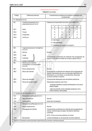 NBR 5410:1997 47
Glossário de termos técnicos
Proibidaareproduçãototalouparcial
Proibidaareproduçãototalouparcial
Tabela 27 (conclusão)
Código Influências externas Características exigidas para seleção e instalação dos
componentes
B - Utilizações (4.3.2)
BC Contatos de pessoas com o Classes de componentes de acordo com a NBR 6151
potencial de terra (4.3.2.3)
0 I II III
BC1 Nulos A Y A A
BC2 Fracos A A A A
BC3 Freqüentes X A A A
BC4 Contínuos X X A A
A = Admitidos
X = Não admitidos
Y = Admitidos se usados com classe 0
BD Fuga das pessoas em emergência
(4.3.2.4)
BD1 Normal Normal
BD2
BD3
BD4
BE Natureza dos materiais
processados ou armazenados
(4.3.2.5)
BE1 Riscos desprezíveis Normal
BE2 Riscos de incêndio Componentes constituídos de materiais não propagantes de
chama. Disposições tais que uma elevação significativa da
temperatura, ou uma faísca, no componente, não possa
provocar incêndio no exterior
BE3 Riscos de explosão Componentes adequados para atmosferas explosivas
BE4 Riscos de contaminação Disposições especiais, tais como:
- proteção impedindo a quebra de lâmpadas ou de outros
objetos frágeis
- telas de proteção contra radiações perigosas como
infravermelhas e ultravioletas
C - Construção de edificações (4.3.3)
CA Materiais de construção (4.3.3.1)
CA1 Não combustíveis Normal
CA2 Combustíveis Ainda não normalizado
CB Estrutura das edificações (4.3.3.2)
CB1 Riscos desprezíveis Normal
CB2 Propagação de incêndio Componentes constituídos de materiais não propagantes de
chama, incluindo fogo de origem não elétrica. Barreiras
corta-fogo
NOTA - Podem ser previstos detetores de incêndio
CB3 Movimentos Juntas de dilatação ou de expansão nas linhas elétricas
1)
Podem ser necessárias certas precauções suplementares (por exemplo, lubrificação especial).
Componentes constituídos de materiais não propagantes de
chama e com baixa emissão de fumaça e gases tóxicos
 
