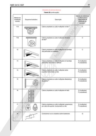 NBR 5410:1997 51
Glossário de termos técnicos
Proibidaareproduçãototalouparcial
Proibidaareproduçãototalouparcial
Tabela 28 (continuação)
Método de referência
Método de a utilizar para a
instalação Esquema ilustrativo Descrição capacidade de
número condução de
corrente1)
11A Cabos unipolares ou cabo multipolar no teto 4)
C
11B Cabos unipolares ou cabo multipolar afastado C
do teto4)
12 Cabos unipolares ou cabo multipolar em bandeja C
não perfurada ou prateleira
13 Cabos unipolares ou cabo multipolar em bandeja E (multipolar)
perfurada, horizontal ou vertical F (unipolares)
14 Cabos unipolares ou cabo multipolar sobre E (multipolar)
suportes horizontais ou tela F (unipolares)
15 Cabos unipolares ou cabo multipolar afastado(s) E (multipolar)
da parede 5)
F (unipolares)
16 Cabos unipolares ou cabo multipolar em leito E (multipolar)
F (unipolares)
17 Cabos unipolares ou cabo multipolar suspenso(s) E (multipolar)
por cabo de suporte, incorporado ou não F (unipolares)
18 Condutores nus ou isolados sobre isoladores G
 