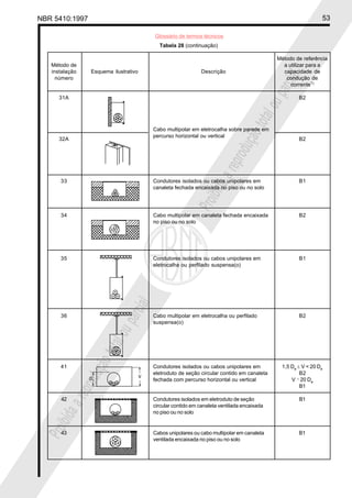 NBR 5410:1997 53
Glossário de termos técnicos
Proibidaareproduçãototalouparcial
Proibidaareproduçãototalouparcial
Tabela 28 (continuação)
Método de referência
Método de a utilizar para a
instalação Esquema ilustrativo Descrição capacidade de
número condução de
corrente1)
31A B2
32A B2
33 Condutores isolados ou cabos unipolares em B1
canaleta fechada encaixada no piso ou no solo
34 Cabo multipolar em canaleta fechada encaixada B2
no piso ou no solo
35 Condutores isolados ou cabos unipolares em B1
eletrocalha ou perfilado suspensa(o)
36 Cabo multipolar em eletrocalha ou perfilado B2
suspensa(o)
41 Condutores isolados ou cabos unipolares em 1,5 De
£V < 20 De
eletroduto de seção circular contido em canaleta B2
fechada com percurso horizontal ou vertical V ³20 De
B1
42 Condutores isolados em eletroduto de seção B1
circular contido em canaleta ventilada encaixada
no piso ou no solo
43 Cabos unipolares ou cabo multipolar em canaleta B1
ventilada encaixada no piso ou no solo
Cabo multipolar em eletrocalha sobre parede em
percurso horizontal ou vertical
 