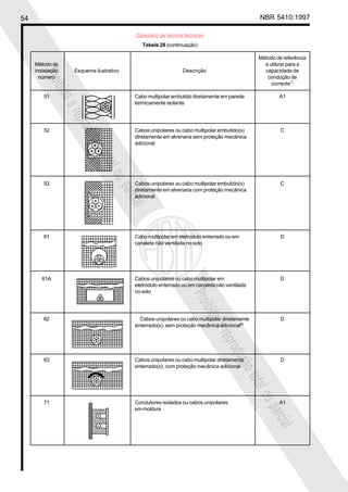 54 NBR 5410:1997
Glossário de termos técnicos
Proibidaareproduçãototalouparcial
Proibidaareproduçãototalouparcial
Tabela 28 (continuação)
Método de referência
Método de a utilizar para a
instalação Esquema ilustrativo Descrição capacidade de
número condução de
corrente1)
51 Cabo multipolar embutido diretamente em parede A1
termicamente isolante
52 Cabos unipolares ou cabo multipolar embutido(s) C
diretamente em alvenaria sem proteção mecânica
adicional
53 Cabos unipolares ou cabo multipolar embutido(s) C
diretamente em alvenaria com proteção mecânica
adicional
61 Cabo multipolar em eletroduto enterrado ou em D
canaleta não ventilada no solo
61A Cabos unipolares ou cabo multipolar em D
eletroduto enterrado ou em canaleta não ventilada
no solo
62 Cabos unipolares ou cabo multipolar diretamente D
enterrado(s), sem proteção mecânica adicional8)
63 Cabos unipolares ou cabo multipolar diretamente D
enterrado(s), com proteção mecânica adicional
71 Condutores isolados ou cabos unipolares A1
em moldura
 