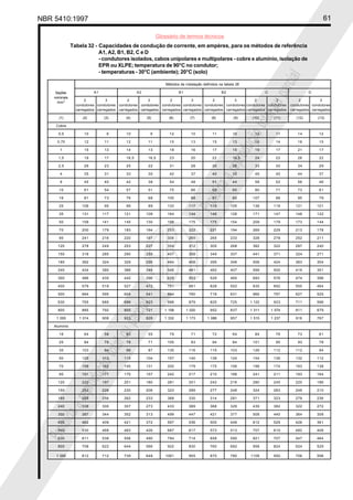 NBR 5410:1997 61
Glossário de termos técnicos
Proibidaareproduçãototalouparcial
Proibidaareproduçãototalouparcial
Tabela 32 - Capacidades de condução de corrente, em ampères, para os métodos de referência
A1, A2, B1, B2, C e D
- condutores isolados, cabos unipolares e multipolares - cobre e alumínio, isolação de
EPR ou XLPE; temperatura de 90°C no condutor;
- temperaturas - 30°C (ambiente); 20°C (solo)
Métodos de instalação definidos na tabela 28
A1 A2 B1 B2 C D
2 3 2 3 2 3 2 3 2 3 2 3
condutores condutores condutores condutores condutores condutores condutores condutores condutores condutores condutores condutores
carregados carregados carregados carregados carregados carregados carregados carregados carregados carregados carregados carregados
(1) (2) (3) (4) (5) (6) (7) (8) (9) (10) (11) (12) (13)
Cobre
0,5 10 9 10 9 12 10 11 10 12 11 14 12
0,75 12 11 12 11 15 13 15 13 16 14 18 15
1 15 13 14 13 18 16 17 15 19 17 21 17
1,5 19 17 18,5 16,5 23 20 22 19,5 24 22 26 22
2,5 26 23 25 22 31 28 30 26 33 30 34 29
4 35 31 33 30 42 37 40 35 45 40 44 37
6 45 40 42 38 54 48 51 44 58 52 56 46
10 61 54 57 51 75 66 69 60 80 71 73 61
16 81 73 76 68 100 88 91 80 107 96 95 79
25 106 95 99 89 133 117 119 105 138 119 121 101
35 131 117 121 109 164 144 146 128 171 147 146 122
50 158 141 145 130 198 175 175 154 209 179 173 144
70 200 179 183 164 253 222 221 194 269 229 213 178
95 241 216 220 197 306 269 265 233 328 278 252 211
120 278 249 253 227 354 312 305 268 382 322 287 240
150 318 285 290 259 407 358 349 307 441 371 324 271
185 362 324 329 295 464 408 395 348 506 424 363 304
240 424 380 386 346 546 481 462 407 599 500 419 351
300 486 435 442 396 628 553 529 465 693 576 474 396
400 579 519 527 472 751 661 628 552 835 692 555 464
500 664 595 604 541 864 760 718 631 966 797 627 525
630 765 685 696 623 998 879 825 725 1 122 923 711 596
800 885 792 805 721 1 158 1 020 952 837 1 311 1 074 811 679
1 000 1 014 908 923 826 1 332 1 173 1 088 957 1 515 1 237 916 767
Alumínio
16 64 58 60 55 79 71 72 64 84 76 73 61
25 84 76 78 71 105 93 94 84 101 90 93 78
35 103 94 96 87 130 116 115 103 126 112 112 94
50 125 113 115 104 157 140 138 124 154 136 132 112
70 158 142 145 131 200 179 175 156 198 174 163 138
95 191 171 175 157 242 217 210 188 241 211 193 164
120 220 197 201 180 281 251 242 216 280 245 220 186
150 253 226 230 206 323 289 277 248 324 283 249 210
185 288 256 262 233 368 330 314 281 371 323 279 236
240 338 300 307 273 433 389 368 329 439 382 322 272
300 387 344 352 313 499 447 421 377 508 440 364 308
400 462 409 421 372 597 536 500 448 612 529 426 361
500 530 468 483 426 687 617 573 513 707 610 482 408
630 611 538 556 490 794 714 658 590 821 707 547 464
800 708 622 644 566 922 830 760 682 958 824 624 529
1 000 812 712 739 648 1061 955 870 780 1108 950 706 598
Seções
nominais
mm2
 
