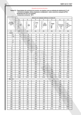 62 NBR 5410:1997
Glossário de termos técnicos
Proibidaareproduçãototalouparcial
Proibidaareproduçãototalouparcial
Tabela 33 - Capacidades de condução de corrente, em ampères, para os métodos de referência E, F e G
- condutores isolados, cabos unipolares e multipolares - cobre e alumínio, isolação de PVC;
temperatura de 70°C no condutor;
- temperatura ambiente - 30°C
Métodos de instalação definidos na tabela 28
E E F F F G G
(1) (2) (3) (4) (5) (6) (7) (8)
Cobre
0,5 11 9 11 8 9 12 10
0,75 14 12 14 11 11 16 13
1 17 14 17 13 14 19 16
1,5 22 18,5 22 17 18 24 21
2,5 30 25 31 24 25 34 29
4 40 34 41 33 34 45 39
6 51 43 53 43 45 59 51
10 70 60 73 60 63 81 71
16 94 80 99 82 85 110 97
25 119 101 131 110 114 146 130
35 148 126 162 137 143 181 162
50 180 153 196 167 174 219 197
70 232 196 251 216 225 281 254
95 282 238 304 264 275 341 311
120 328 276 352 308 321 396 362
150 379 319 406 356 372 456 419
185 434 364 463 409 427 521 480
240 514 430 546 485 507 615 569
300 593 497 629 561 587 709 659
400 715 597 754 656 689 852 795
500 826 689 868 749 789 982 920
630 958 798 1 005 855 905 1 138 1 070
800 1 118 930 1 169 971 1 119 1 325 1 251
1 000 1 292 1 073 1 346 1 079 1 296 1 528 1 448
Alumínio
16 73 61 73 62 65 84 73
25 89 78 98 84 87 112 99
35 111 96 122 105 109 139 124
50 135 117 149 128 133 169 152
70 173 150 192 166 173 217 196
95 210 183 235 203 212 265 241
120 244 212 273 237 247 308 282
150 282 245 316 274 287 356 327
185 322 280 363 315 330 407 376
240 380 330 430 375 392 482 447
300 439 381 497 434 455 557 519
400 528 458 600 526 552 671 629
500 608 528 694 610 640 775 730
630 705 613 808 711 640 775 730
800 822 714 944 832 875 1050 1 000
1 000 948 823 1 092 965 1 015 1 213 1 161
Seções
nominais
mm2
 