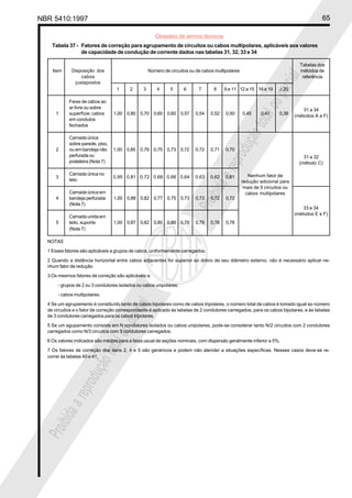NBR 5410:1997 65
Glossário de termos técnicos
Proibidaareproduçãototalouparcial
Proibidaareproduçãototalouparcial
31 a 34
(métodos A a F)
Tabela 37 - Fatores de correção para agrupamento de circuitos ou cabos multipolares, aplicáveis aos valores
de capacidade de condução de corrente dados nas tabelas 31, 32, 33 e 34
Tabelas dos
Item Número de circuitos ou de cabos multipolares métodos de
referência
1 2 3 4 5 6 7 8 9 a 11 12 a 15 16 a 19 ≥ 20
Feixe de cabos ao
ar livre ou sobre
1 superfície; cabos 1,00 0,80 0,70 0,65 0,60 0,57 0,54 0,52 0,50 0,45 0,41 0,38
em condutos
fechados
Camada única
sobre parede, piso,
2 ou em bandeja não 1,00 0,85 0,79 0,75 0,73 0,72 0,72 0,71 0,70
perfurada ou
prateleira (Nota 7)
Camada única no
teto
Camada única em
4 bandeja perfurada 1,00 0,88 0,82 0,77 0,75 0,73 0,73 0,72 0,72
(Nota 7)
Camada unida em
5 leito, suporte 1,00 0,87 0,82 0,80 0,80 0,79 0,79 0,78 0,78
(Nota 7)
NOTAS
1 Esses fatores são aplicáveis a grupos de cabos, uniformemente carregados.
2 Quando a distância horizontal entre cabos adjacentes for superior ao dobro de seu diâmetro externo, não é necessário aplicar ne-
nhum fator de redução.
3 Os mesmos fatores de correção são aplicáveis a:
- grupos de 2 ou 3 condutores isolados ou cabos unipolares;
- cabos multipolares.
4 Se um agrupamento é constituído tanto de cabos bipolares como de cabos tripolares, o número total de cabos é tomado igual ao número
de circuitos e o fator de correção correspondente é aplicado às tabelas de 2 condutores carregados, para os cabos bipolares, e às tabelas
de 3 condutores carregados para os cabos tripolares.
5 Se um agupamento consiste em N condutores isolados ou cabos unipolares, pode-se considerar tanto N/2 circuitos com 2 condutores
carregados como N/3 circuitos com 3 condutores carregados.
6 Os valores indicados são médios para a faixa usual de seções nominais, com dispersão geralmente inferior a 5%.
7 Os fatores de correção dos itens 2, 4 e 5 são genéricos e podem não atender a situações específicas. Nesses casos deve-se re-
correr às tabelas 40 e 41.
3 0,95 0,81 0,72 0,68 0,66 0,64 0,63 0,62 0,61
31 e 32
(método C)
33 e 34
(métodos E e F)
Nenhum fator de
redução adicional para
mais de 9 circuitos ou
cabos multipolares
Disposição dos
cabos
justapostos
 