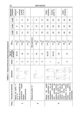 20 NBR 8800/86
Aplicações/
Limitações
Exceto
perfis“U”
Perfis
tubulares
Perfis
tubulares
Aplicávei
s
somente
aperfis
“I”e“H”
fy=345
13
13
23
27
27
34
36
⎯
7
9
9
fy=290
10
15
10
15
25
30
30
37
39
⎯
8
fy=250
8,5
11
16
11
16
27
32
32
40
42
⎯Nãoaplicável
(b/t)máx
TABELA1–Valoreslimitesdasrelaçõeslargura/espessura
Tipode
solicitação
naseção(a)
MeN
MeN
MeN
⎯
M
M
M
N
N
N
2
Classe
1
2
3
1
2
3
1
3
Elementos
Mesasdeseção
caixãoquadradase
retangulares,oude
seçõestubulares
comparedesde
espessurauniforme;
almasdeperfis“U”;
chapascontínuasde
reforçodemesas,
entrelinhasde
parafusosousoldas.
Todosesses
elementossujeitosà
compressão
Mesasdeperfis“I”,
“H”e“T”.
Abasemprojeçãode
cantoneirasduplas
ligadas
continuamente
Descriçãodoelemento
Mesasdeperfis“U”
Casos
1
2
3
 