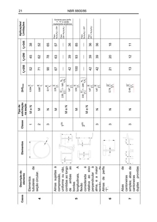 21 NBR 8800/86
Somente para perfis
“I”, “H” e caixão
duplamente simétricos
Aplicações/
Limitações
)
≤207
Para:
Nd/(φcNy)≤234
Para:
234>Nd/(φcNy)
Para:
Nd/(φcNy)
Para:
207>Nd/(φcNy
fy=345
38
52
65
57
36
85
36
36
18
11
⎯
⎯
fy=290
45
62
78
63
39
93
39
39
20
12
⎯
⎯
fy=250
100
52
71
90
67
42
42
42
21
13
⎯
⎯
(b/t)máx
Tipode
solicitação
naseção
MeN
MeN
MeN
M
M
M
N
N
N
N
Classe
1
2
3
1(b)
2(b)
3
3
3
Elementos
Abasde
cantoneiras
simples;abasde
cantoneiras
duplasprovidas
dhd
Elementos
tubularesde
seçãocircular.
Almassujeitasà
compressão,
uniformeounão,
contidasaolongo
deambasas
bordas
longitudinais.A
flexão
consideradaé
relativaaoeixo
perpendicularà
alma,eamaior
tensãode
Almasdeperfis
“T”.
Descriçãodo
elemento
Casos
4
5
6
7
 