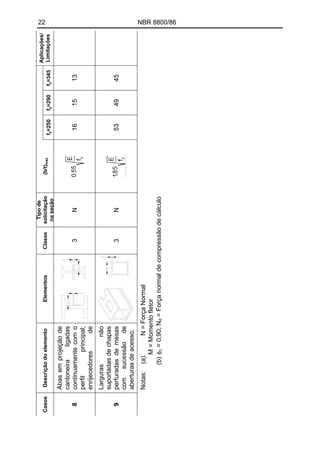 22 NBR 8800/86
Aplicações/
Limitaçõesfy=345
13
45
fy=290
15
49
fy=250
16
53
(b/t)máx
Tipode
solicitação
naseção
N
N
Classe
3
3
ElementosDescriçãodoelemento
Abasemprojeçãode
cantoneiraligadas
continuamentecomo
perfilprincipal;
enrijecedoresde
Largurasnão
suportadasdechapas
perfuradasdemesas
comsucessãode
aberturasdeacesso.
Notas:(a)N=ForçaNormal
M=Momentofletor
=Forçanormaldecompressãodecálculo=0,90;Nd(b)φc
Casos
8
9
 