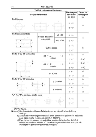 31 NBR 8800/86
TABELA 3 – Curvas de Flambagem
Flambagem
em torno
do eixo
Curva de
flambagem
(A)
Seção transversal
Perfil tubular
x – x
a
y – y
b/t < 30 x – x
Perfil caixão soldado
Soldas de grande
espessura
c
< 30 y – yd/t2
x – x
Outros casos b
y – y
d/b > 1,2 t ≤
40mm
x – x
y – y
a
b (a)
Perfis “I” ou “H” laminados
x – x b (a)
d/b ≤ 1,2 t ≤
40mm
y – y c (b)
x – x d
t > 40mm
y – y d
ti ≤ 40mm
x – x
y – y
b
c
Perfis “I” ou “H” soldados
x – x c
ti > 40mm
y – y d
“U”, “L”, “T” e perfis de seção cheia
x – x
c
y – y
(A) Ver figura 4
Notas:a) Seções não incluídas na Tabela devem ser classificadas de forma
análoga.
b) As curvas de flambagem indicadas entre parênteses podem ser adotadas
para aços de alta resistência, com fy > 430MPa.
c) Para barras compostas comprimidas, sujeitas às limitações de 5.3.6,
deverá ser adotada a curva “c”, para flambagem relativa ao eixo que não
intercepta os perfis componentes principais.
 