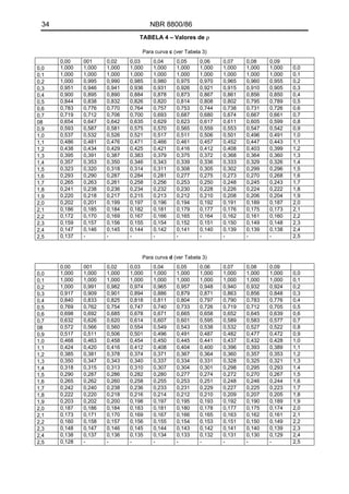34 NBR 8800/86
TABELA 4 – Valores de ρ
Para curva c (ver Tabela 3)
0,00 001 0,02 0,03 0,04 0,05 0,06 0,07 0,08 0,09
0,0 1,000 1,000 1,000 1,000 1,000 1,000 1,000 1,000 1,000 1,000 0,0
0,1 1,000 1,000 1,000 1,000 1,000 1,000 1,000 1,000 1,000 1,000 0,1
0,2 1,000 0,995 0,990 0,985 0,980 0,975 0,970 0,965 0,960 0,955 0,2
0,3 0,951 0,946 0,941 0,936 0,931 0,926 0,921 0,915 0,910 0,905 0,3
0,4 0,900 0,895 0,890 0,884 0,878 0,873 0,867 0,861 0,856 0,850 0,4
0,5 0,844 0,838 0,832 0,826 0,820 0,814 0,808 0,802 0,795 0,789 0,5
0,6 0,783 0,776 0,770 0,764 0,757 0,753 0,744 0,738 0,731 0,726 0,6
0,7 0,719 0,712 0,706 0,700 0,693 0,687 0,680 0,674 0,667 0,661 0,7
08 0,654 0,647 0,642 0,635 0,629 0,623 0,617 0,611 0,605 0,599 0,8
0,9 0,593 0,587 0,581 0,575 0,570 0,565 0,559 0,553 0,547 0,542 0,9
1,0 0,537 0,532 0,526 0,521 0,517 0,511 0,506 0,501 0,496 0,491 1,0
1,1 0,486 0,481 0,476 0,471 0,466 0,461 0,457 0,452 0,447 0,443 1,1
1,2 0,438 0,434 0,429 0,425 0,421 0,416 0,412 0,408 0,403 0,399 1,2
1,3 0,395 0,391 0,387 0,383 0,379 0,375 0,372 0,368 0,364 0,360 1,3
1,4 0,357 0,353 0,350 0,346 0,343 0,339 0,336 0,333 0,329 0,326 1,4
1,5 0,323 0,320 0,318 0,314 0,311 0,308 0,305 0,302 0,299 0,296 1,5
1,6 0,293 0,290 0,287 0,284 0,281 0,277 0,275 0,273 0,270 0,268 1,6
1,7 0,265 0,263 0,261 0,258 0,256 0,253 0,250 0,248 0,245 0,243 1,7
1,8 0,241 0,238 0,236 0,234 0,232 0,230 0,228 0,226 0,224 0,222 1,8
1,9 0,220 0,218 0,217 0,215 0,213 0,212 0,210 0,208 0,206 0,204 1,9
2,0 0,202 0,201 0,199 0,197 0,196 0,194 0,192 0,191 0,189 0,187 2,0
2,1 0,186 0,185 0,184 0,182 0,181 0,179 0,177 0,176 0,175 0,173 2,1
2,2 0,172 0,170 0,169 0,167 0,166 0,165 0,164 0,162 0,161 0,160 2,2
2,3 0,159 0,157 0,156 0,155 0,154 0,152 0,151 0,150 0,149 0,148 2,3
2,4 0,147 0,146 0,145 0,144 0,142 0,141 0,140 0,139 0,139 0,138 2,4
2,5 0,137 - - - - - - - - - 2,5
Para curva d (ver Tabela 3)
0,00 001 0,02 0,03 0,04 0,05 0,06 0,07 0,08 0,09
0,0 1,000 1,000 1,000 1,000 1,000 1,000 1,000 1,000 1,000 1,000 0,0
0,1 1,000 1,000 1,000 1,000 1,000 1,000 1,000 1,000 1,000 1,000 0,1
0,2 1,000 0,991 0,982 0,974 0,965 0,957 0,948 0,940 0,932 0,924 0,2
0,3 0,917 0,909 0,901 0,894 0,886 0,879 0,871 0,863 0,856 0,848 0,3
0,4 0,840 0,833 0,825 0,818 0,811 0,804 0,797 0,790 0,783 0,776 0,4
0,5 0,769 0,762 0,754 0,747 0,740 0,733 0,726 0,719 0,712 0,705 0,5
0,6 0,698 0,692 0,685 0,678 0,671 0,665 0,658 0,652 0,645 0,639 0,6
0,7 0,632 0,626 0,620 0,614 0,607 0,601 0,595 0,589 0,583 0,577 0,7
08 0,572 0,566 0,560 0,554 0,549 0,543 0,538 0,532 0,527 0,522 0,8
0,9 0,517 0,511 0,506 0,501 0,496 0,491 0,487 0,482 0,477 0,472 0,9
1,0 0,468 0,463 0,458 0,454 0,450 0,445 0,441 0,437 0,432 0,428 1,0
1,1 0,424 0,420 0,416 0,412 0,408 0,404 0,400 0,396 0,393 0,389 1,1
1,2 0,385 0,381 0,378 0,374 0,371 0,367 0,364 0,360 0,357 0,353 1,2
1,3 0,350 0,347 0,343 0,340 0,337 0,334 0,331 0,328 0,325 0,321 1,3
1,4 0,318 0,315 0,313 0,310 0,307 0,304 0,301 0,298 0,295 0,293 1,4
1,5 0,290 0,287 0,286 0,282 0,280 0,277 0,274 0,272 0,270 0,267 1,5
1,6 0,265 0,262 0,260 0,258 0,255 0,253 0,251 0,248 0,246 0,244 1,6
1,7 0,242 0,240 0,238 0,236 0,233 0,231 0,229 0,227 0,225 0,223 1,7
1,8 0,222 0,220 0,218 0,216 0,214 0,212 0,210 0,209 0,207 0,205 1,8
1,9 0,203 0,202 0,200 0,198 0,197 0,195 0,193 0,192 0,190 0,189 1,9
2,0 0,187 0,186 0,184 0,183 0,181 0,180 0,178 0,177 0,175 0,174 2,0
2,1 0,173 0,171 0,170 0,169 0,167 0,166 0,165 0,163 0,162 0,161 2,1
2,2 0,160 0,158 0,157 0,156 0,155 0,154 0,153 0,151 0,150 0,149 2,2
2,3 0,148 0,147 0,146 0,145 0,144 0,143 0,142 0,141 0,140 0,139 2,3
2,4 0,138 0,137 0,136 0,135 0,134 0,133 0,132 0,131 0,130 0,129 2,4
2,5 0,128 - - - - - - - - - 2,5
 