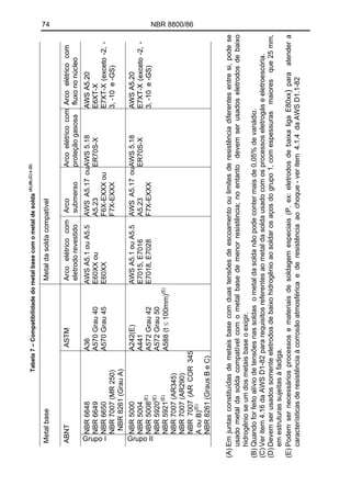 74 NBR 8800/86
(A)Emjuntasconstituídasdemetaisbasecomduastensõesdeescoamentooulimitesderesistênciadiferentesentresi,podese
usadometaldasoldacompatívelcomometalbasedemenorresistência;noentantodevemserusadoseletrodosdebaixo
hidrogênioseumdosmetaisbaseoexigir.
Tabela7–Compatibilidadedometalbasecomometaldesolda(A),(B),(C)e(D)
Arcoelétricocom
fluxononúcleo
Arcoelétricocom
fluxononúcleo
AWSA5.20AWSA5.20
E6XT-XE6XT-X
E7XT-X(exceto-2,-
3,-10e-GS)
E7XT-X(exceto-2,-
3,-10e-GS)
AWSA5.20AWSA5.20
E7XT-X(exceto-2,-
3,-10e-GS)
E7XT-X(exceto-2,-
3,-10e-GS)
Arcoelétricocom
proteçãogasosa
AWS5.18
ER70S-X
AWS5.18
ER70S-X
Arco
submerso
AWSA5.17ou
A5.23
F6X-EXXXou
F7X-EXXX
AWSA5.17ou
A5.23
F7X-EXXX
Metaldasoldacompatível
Arcoelétricocom
eletrodorevestido
AWSA5.1ouA5.5
E60XXou
E60XX
AWSA5.1ouA5.5
E7015,E7016
E7018,E7028
ASTM
A36
A570Grau40
A570Grau45
A242(E)
A441
A572Grau42
A572Grau50
A588(t≤100mm)(E)
NBR6648
NBR6649
NBR6650
NBR7007(MR250)
NBR8261(GrauA)
NBR5000
NBR5004
NBR5008(E)
NBR5920(E)
NBR5921(E)
NBR7007(AR345)
NBR7007(AR290)
NBR7007(ARCOR345
AouB)(E)
NBR8261(GrausBeC)
Metalbase
ABNT
Grupo I Grupo II
(B)Quandoforfeitoalíviodetensõesnassoldasometaldasoldanãopodecontermaisde0,05%devanádio.
(C)Veritem4.16daAWSD1-82pararequisitosreferentesaometaldasoldausadocomosprocessoseletrogáseeletroescória.
(D)Devemserusadossomenteeletrodosdebaixohidrogênioaosoldarosaçosdogrupo1,comespessurasmaioresque25mm,
emestruturassujeitasàfadiga.
(E)Podemsernecessáriosprocessosemateriaisdesoldagemespeciais(P.ex:eletrodosdebaixaligaE80xx)paraatendera
característicasderesistênciaàcorrosãoatmosféricaederesistênciaaochoque-veritem4.1.4daAWSD1.1-82
 