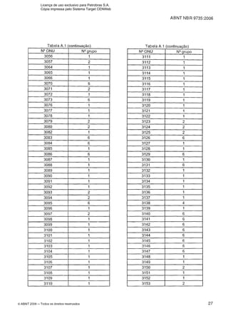 ABNT NB R 9735:2006
Tabela A .I Icontinuacão) Tabela A.l (continuação)
N W N U I Nvrupo
3111 1
O ABNT 2006 -Todos os direitos r e s e ~ a d 0 ~
> ,
N W N U Nvrupo
3056 1 1
Licença de uso exclusivo para Petrobras S.A.
Cópia impressa pelo Sistema Target CENWeb
 