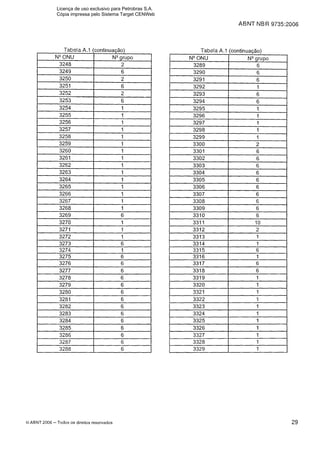 ABNT NBR 9735:2006
Tabela A.l (continuação)
OABNT 2006 -Todos os direitos reservados
N W N U
3248
Tabela A.l (continuação)
Nvrupo
2
N W N U
3289
3290
3291
3292
3293
NQrupo
6
6
6
1
6
Licença de uso exclusivo para Petrobras S.A.
Cópia impressa pelo Sistema Target CENWeb
 