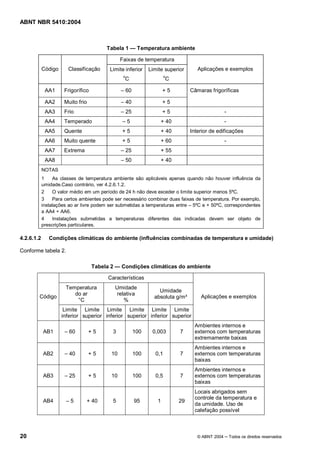 ABNT NBR 5410:2004



                                         Tabela 1          Temperatura ambiente

                                                Faixas de temperatura
            Código     Classificação      Limite inferior       Limite superior      Aplicações e exemplos
                                                 o                      o
                                                  C                     C

             AA1      Frigorífico                    60                +5         Câmaras frigoríficas

             AA2      Muito frio                     40                +5
             AA3      Frio                           25                +5                          -
             AA4      Temperado                      5               + 40                          -
             AA5      Quente                     +5                  + 40         Interior de edificações
             AA6      Muito quente               +5                  + 60                          -
             AA7      Extrema                        25              + 55
             AA8                                     50              + 40
            NOTAS
            1    As classes de temperatura ambiente são aplicáveis apenas quando não houver influência da
            umidade.Caso contrário, ver 4.2.6.1.2.
            2    O valor médio em um período de 24 h não deve exceder o limite superior menos 5ºC.
            3    Para certos ambientes pode ser necessário combinar duas faixas de temperatura. Por exemplo,
            instalações ao ar livre podem ser submetidas a temperaturas entre 5ºC e + 50ºC, correspondentes
            a AA4 + AA6.
            4    Instalações submetidas a temperaturas diferentes das indicadas devem ser objeto de
            prescrições particulares.

4.2.6.1.2      Condições climáticas do ambiente (influências combinadas de temperatura e umidade)

Conforme tabela 2.

                                    Tabela 2     Condições climáticas do ambiente

                                          Características
                      Temperatura              Umidade
                                                                    Umidade
                         do ar                 relativa
        Código                                                    absoluta g/m³       Aplicações e exemplos
                          °C                      %
                      Limite Limite Limite Limite Limite Limite
                     inferior superior inferior superior inferior superior
                                                                                    Ambientes internos e
            AB1         60         +5       3             100    0,003       7      externos com temperaturas
                                                                                    extremamente baixas
                                                                                    Ambientes internos e
            AB2         40         +5      10             100     0,1        7      externos com temperaturas
                                                                                    baixas
                                                                                    Ambientes internos e
            AB3         25         +5      10             100     0,5        7      externos com temperaturas
                                                                                    baixas
                                                                                    Locais abrigados sem
                                                                                    controle da temperatura e
            AB4         5       + 40        5             95       1        29
                                                                                    da umidade. Uso de
                                                                                    calefação possível



20                                                                                   © ABNT 2004       Todos os direitos reservados
 