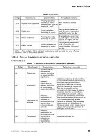 ABNT NBR 5410:2004



                                                Tabela 6 (conclusão)

    Código            Classificação              Características         Aplicações e exemplos
                                             Presença de corpos
                                             sólidos cuja menor        Fios metálicos, arames,
     AE3       Objetos muito pequenos
                                             dimensão seja igual ou    etc.
                                             superior a 1 mm 1)
                                                                       Deposição de poeira maior
                                             Presença de leve
     AE4       Poeira leve                                             que 10 mg/m 2 e no máximo
                                             deposição de poeira
                                                                       igual a 35 mg/m2 por dia
                                                                       Deposição de poeira maior
                                             Presença de média
     AE5       Poeira moderada                                         que 35 mg/m 2 e no máximo
                                             deposição de poeira
                                                                       igual a 350 mg/m2 por dia
                                                                       Deposição de poeira maior
                                             Presença de elevada       que 350 mg/m2 e no
     AE6       Poeira intensa
                                             deposição de poeira       máximo igual a 1000 mg/m2
                                                                       por dia
    NOTA         Nas condições AE2 e AE3 pode existir poeira, desde que esta não tenha influência
    significativa sobre os componentes elétricos.

4.2.6.1.6     Presença de substâncias corrosivas ou poluentes

Conforme tabela 6.
                        Tabela 7        Presença de substâncias corrosivas ou poluentes

        Código            Classificação         Características             Aplicações e exemplos
                                             A quantidade ou
                                             natureza dos
     AF1                Desprezível          agentes corrosivos
                                             ou poluentes não é
                                             significativa
                                                                   Instalações próximas da orla marítima
                                                                   ou de estabelecimentos industriais que
                                             Presença
                                                                   produzam poluição atmosférica
                                             significativa de
                                                                   significativa, tais como indústrias
     AF2                Atmosférica          agentes corrosivos
                                                                   químicas, fábricas de cimento, etc.
                                             ou poluentes de
                                                                   Este tipo de poluição provém
                                             origem atmosférica
                                                                   principalmente da emissão de poeiras
                                                                   abrasivas, isolantes ou condutivas
                                                                   Locais onde se manipulam produtos
                                             Presença              químicos em pequenas quantidades e
                                             intermitente ou       onde o contato desses produtos com os
                                             acidental de          componentes da instalação seja
                        Intermitente ou
     AF3                                     produtos químicos     meramente acidental. Tais condições
                        acidental
                                             corrosivos ou         podem ocorrer em laboratórios de
                                             poluentes de uso      fábricas e outros, ou em locais onde se
                                             corrente              utilizam hidrocarbonetos (centrais de
                                                                   calefação, oficinas, etc.)
                                             Presença
                                             permanente de
                                             produtos químicos
     AF4                Permanente           corrosivos ou         Indústrias químicas, etc.
                                             poluentes em
                                             quantidades
                                             significativas




© ABNT 2004   Todos os direitos reservados                                                                   23
 