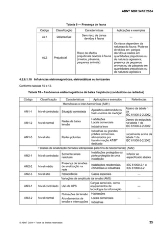 ABNT NBR 5410:2004



                                               Tabela 9    Presença de fauna

                  Código           Classificação                 Características            Aplicações e exemplos
                                                            Sem risco de danos
                    AL1             Desprezível
                                                             devidos à fauna
                                                                                          Os riscos dependem da
                                                                                          natureza da fauna. Pode-se
                                                                                          dividi-los em: perigos
                                                        Risco de efeitos                  devidos a insetos em
                                                        prejudiciais devidos à fauna      quantidades prejudiciais ou
                    AL2          Prejudicial
                                                        (insetos, pássaros,               de natureza agressiva;
                                                        pequenos animais)                 presença de pequenos
                                                                                          animais ou de pássaros em
                                                                                          quantidades prejudiciais ou
                                                                                          de natureza agressiva

4.2.6.1.10 Influências eletromagnéticas, eletrostáticas ou ionizantes

Conforme tabelas 10 a 13.

       Tabela 10      Fenômenos eletromagnéticos de baixa freqüência (conduzidos ou radiados)

   Código          Classificação               Características         Aplicações e exemplos            Referências
                                             Harmônicas e inter-harmônicas (AM1)
                                                                                                    Abaixo da tabela 1
                                                                      Aparelhos eletromédicos
   AM1-1        Nível controlado         Situação controlada                                        da
                                                                      Instrumentos de medição
                                                                                                    IEC 61000-2-2:2002
                                                                      Habitações                    Dentro do estipulado
                                         Redes de baixa               Locais comerciais
   AM1-2        Nível normal                                                                        na tabela 1 da
                                         tensão
                                                                      Indústria leve                IEC 61000-2-2:2002
                                                                      Indústrias ou grandes
                                                                      prédios comerciais            Localmente acima da
   AM1-3        Nível alto               Redes poluídas               alimentados por               tabela 1 da
                                                                      transformação AT/BT           IEC 61000-2-2:2002
                                                                      dedicada
                Tensões de sinalização (tensões sobrepostas para fins de telecomando) (AM2)
                                                                      Instalações protegidas ou
                                         Somente sinais                                             Inferior ao
   AM2-1        Nível controlado                                      parte protegida de uma
                                         residuais                                                  especificado abaixo
                                                                      instalação
                                         Presença de tensões
                                                                      Instalações residenciais,     IEC 61000-2-1 e
   AM2-2        Nível médio              de sinalização na
                                                                      comerciais e industriais      IEC 61000-2-2
                                         rede
   AM2-3        Nível alto               Ressonância                  Casos especiais
                                        Variações de amplitude da tensão (AM3)
                                                                     Cargas sensíveis, como
   AM3-1        Nível controlado         Uso de UPS                  equipamentos de
                                                                     tecnologia da informação
                                         Flutuações de tensão         Habitações
   AM3-2        Nível normal             Afundamentos de              Locais comerciais
                                         tensão e interrupções        Indústrias




© ABNT 2004   Todos os direitos reservados                                                                              25
 