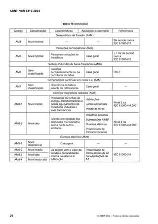 ABNT NBR 5410:2004



                                            Tabela 10 (conclusão)

     Código    Classificação          Características         Aplicações e exemplos            Referências
                                       Desequilíbrio de Tensão (AM4)
                                                                                         De acordo com a
      AM4     Nível normal
                                                                                         IEC 61000-2-2
                                       Variações de freqüência (AM5)
                                                                                         ± 1 Hz de acordo
                                   Pequenas variações de
      AM5     Nível normal                                       Caso geral              com a
                                   freqüência
                                                                                         IEC 61000-2-2
                                 Tensões induzidas de baixa freqüência (AM6)
                                   Geradas
              Sem
      AM6                          permanentemente ou na         Caso geral              ITU-T
              classificação
                                   ocorrência de faltas
                                 Componentes contínuas em redes c.a. (AM7)
              Sem                  Ocorrência de falta a
      AM7                                                        Caso geral
              classificação        jusante de retificadores
                                     Campos magnéticos radiados (AM8)
                                   Produzidos por linhas de
                                                                 Habitações
                                   energia, transformadores e
                                                                                         Nível 2 da
     AM8-1    Nível médio          outros equipamentos de        Locais comerciais
                                                                                         IEC 61000-4-8:2001
                                   freqüência industrial e
                                                                 Indústrias leves
                                   suas harmônicas
                                                                 Indústrias pesadas
                                   Grande proximidade dos        Subestações AT/BT
                                   elementos mencionados                                 Nível 4 da
     AM8-2    Nível alto                                         Quadros elétricos
                                   acima ou de outros                                    IEC 61000-4-8:2001
                                   similares                     Proximidade de
                                                                 linhas ferroviárias
                                           Campos elétricos (AM9)
              Nível
     AM9-1                                 Caso geral
              desprezível
     AM9-2    Nível médio          De acordo com o valor da      Proximidade de
                                   tensão e da localização,      linhas aéreas de AT
     AM9-3    Nível alto                                                                 IEC 61000-2-5
                                   interna ou externa à          ou subestações de
     AM9-4    Nível muito alto     edificação                    AT




26                                                                         © ABNT 2004   Todos os direitos reservados
 
