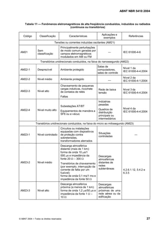 ABNT NBR 5410:2004



    Tabela 11        Fenômenos eletromagnéticos de alta freqüência conduzidos, induzidos ou radiados
                                        (contínuos ou transitórios)

                                                                           Aplicações e
   Código          Classificação                  Características                                 Referências
                                                                            exemplos
                                  Tensões ou correntes induzidas oscilantes (AM21)
                                         Principalmente perturbações
                Sem                      de modo comum geradas por
 AM21                                                                                         IEC 61000-4-6
                classificação            campos eletromagnéticos
                                         modulados em AM ou FM
                   Transitórios unidirecionais conduzidos, na faixa do nanossegundo (AM22)
                                                                        Salas de
                                                                                              Nível 1 da
 AM22-1         Desprezível              Ambiente protegido             computadores,
                                                                                              IEC 61000-4-4:2004
                                                                        salas de controle
                                                                                              Nível 2 da
 AM22-2         Nível médio              Ambiente protegido                     __
                                                                                              IEC 61000-4-1:2004
                                         Chaveamento de pequenas
                                         cargas indutivas, ricochete    Rede de baixa         Nível 3 da
 AM22-3         Nível alto               de contatos de relés           tensão                IEC 61000-4-4:2004
                                         Faltas
                                                                        Indústrias
                                                                        pesadas
                                         Subestações AT/BT
                                                                        Quadros de            Nível 4 da
 AM22-4         Nível muito alto         Equipamentos de manobra a
                                                                        distribuição          IEC 61000-4-4:2004
                                         SF6 ou a vácuo
                                                                        principais ou
                                                                        intermediários
              Transitórios unidirecionais conduzidos, na faixa do micro ao milissegundo (AM23)
                                         Circuitos ou instalações
                                         equipadas com dispositivos
                                                                        Situações
 AM23-1         Nível controlado         de proteção contra
                                                                        controladas
                                         sobretensões,
                                         transformadores aterrados
                                         Descarga atmosférica
                                         distante (mais de 1 km):
                                         forma de onda 10 ms/1
                                         000 ms e impedância da         Descargas
                                         fonte 20 W 300 W               atmosféricas
 AM23-2         Nível médio              Transitórios de chaveamento    distantes de
                                         (por exemplo, interrupção da   redes
                                         corrente de falta por um       subterrâneas          4.2.6.1.12, 5.4.2 e
                                         fusível):                                            6.3.5
                                         forma de onda 0,1 ms/1 ms e
                                         impedância da fonte 50 W
                                         Descarga atmosférica           Descargas
                                         próxima (a menos de 1 km):     atmosféricas
 AM23-3         Nível alto               forma de onda 1,2 ms/50 ms e   próximas de uma
                                         impedância da fonte 1 W        rede aérea ou da
                                         10 W                           edificação




© ABNT 2004   Todos os direitos reservados                                                                          27
 