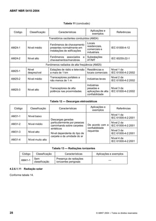 ABNT NBR 5410:2004



                                                  Tabela 11 (conclusão)

                                                                           Aplicações e
     Código    Classificação                 Características                                       Referências
                                                                            exemplos
                                   Transitórios oscilantes conduzidos (AM24)
                                                                         Locais
                                      Fenômenos de chaveamento
                                                                         residenciais,
 AM24-1       Nível médio             presentes normalmente em                                IEC 61000-4-12
                                                                         comerciais e
                                      instalações de edificações
                                                                         industriais
                                      Fenômenos associados           a   Subestações
 AM24-2       Nível alto                                                                      IEC 60255-22-1
                                      chaveamentos/manobras              AT/MT
                                Fenômenos radiados de alta freqüência (AM25)
              Nível                   Estações de rádio e televisão      Residências e        Nível 1 da
 AM25-1
              desprezível             a mais de 1 km                     locais comerciais    IEC 61000-4-2:2002
                                      Transceptores portáteis a                               Nível 2 da
 AM25-2       Nível médio                                                Indústrias leves
                                      não menos de 1 m                                        IEC 61000-4-2:2002
                                                                         Indústrias
                                      Transceptores de alta              pesadas e            Nível 3 da
 AM25-3       Nível alto
                                      potência nas proximidades          aplicações de alta   IEC 61000-4-2:2002
                                                                         confiabilidade

                                      Tabela 12     Descargas eletrostáticas

                                                                           Aplicações e
     Código        Classificação             Características                                       Referências
                                                                            exemplos
                                                                                              Nível 1 da
 AM31-1       Nível baixo
                                                                                              IEC 61000-4-2:2001
                                      Descargas geradas
                                      particularmente por pessoas                             Nível 2 da
 AM31-2       Nível médio                                                De acordo com a
                                      caminhando sobre carpetes                               IEC 61000-4-2:2001
                                      sintéticos                         confiabilidade
                                                                         requerida            Nível 3 da
 AM31-3       Nível alto
                                      Nível dependente do tipo de                             IEC 61000-4-2:2001
                                      carpete e da umidade do ar
                                                                                              Nível 4 da
 AM31-4       Nível muito alto
                                                                                              IEC 61000-4-2:2001

                                       Tabela 13     Radiações ionizantes

          Código       Classificação               Características              Aplicações e exemplos
                      Sem                  Presença de radiações
          AM41-1
                      classificação        ionizantes perigosas

4.2.6.1.11 Radiação solar

Conforme tabela 14.




28                                                                              © ABNT 2004   Todos os direitos reservados
 