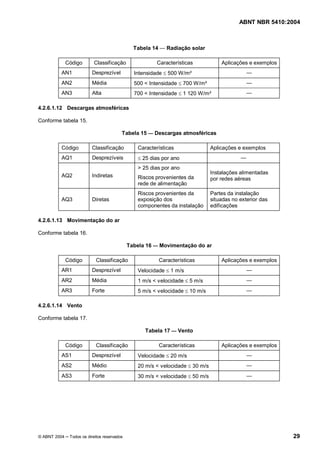 ABNT NBR 5410:2004



                                                Tabela 14      Radiação solar

              Código       Classificação                  Características            Aplicações e exemplos
         AN1              Desprezível           Intensidade £ 500 W/m²
         AN2              Média                 500 < Intensidade £ 700 W/m²
         AN3              Alta                  700 < Intensidade £ 1 120 W/m²

4.2.6.1.12 Descargas atmosféricas

Conforme tabela 15.

                                          Tabela 15       Descargas atmosféricas

         Código           Classificação           Características                Aplicações e exemplos
         AQ1              Desprezíveis            £ 25 dias por ano
                                                  > 25 dias por ano
                                                                                 Instalações alimentadas
         AQ2              Indiretas               Riscos provenientes da         por redes aéreas
                                                  rede de alimentação
                                                  Riscos provenientes da         Partes da instalação
         AQ3              Diretas                 exposição dos                  situadas no exterior das
                                                  componentes da instalação      edificações

4.2.6.1.13 Movimentação do ar

Conforme tabela 16.

                                              Tabela 16     Movimentação do ar

              Código        Classificação                   Características          Aplicações e exemplos
         AR1              Desprezível             Velocidade £ 1 m/s
         AR2              Média                   1 m/s < velocidade £ 5 m/s
         AR3              Forte                   5 m/s < velocidade £ 10 m/s

4.2.6.1.14 Vento

Conforme tabela 17.

                                                     Tabela 17      Vento

              Código        Classificação                   Características          Aplicações e exemplos
         AS1              Desprezível             Velocidade £ 20 m/s
         AS2              Médio                   20 m/s < velocidade £ 30 m/s
         AS3              Forte                   30 m/s < velocidade £ 50 m/s




© ABNT 2004    Todos os direitos reservados                                                                  29
 