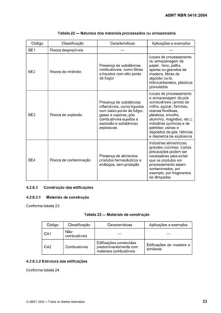 ABNT NBR 5410:2004



                     Tabela 22        Natureza dos materiais processados ou armazenados

   Código               Classificação                 Características          Aplicações e exemplos
 BE1           Riscos desprezíveis
                                                                              Locais de processamento
                                                                              ou armazenagem de
                                                Presença de substâncias       papel , feno, palha,
                                                combustíveis, como fibras     aparas ou gravetos de
 BE2           Riscos de incêndio
                                                e líquidos com alto ponto     madeira, fibras de
                                                de fulgor                     algodão ou lã,
                                                                              hidrocarbonetos, plásticos
                                                                              granulados
                                                                              Locais de processamento
                                                                              e armazenagem de pós
                                                Presença de substâncias       combustíveis (amido de
                                                inflamáveis, como líquidos    milho, açúcar, farinhas,
                                                com baixo ponto de fulgor,    resinas fenólicas,
 BE3           Riscos de explosão               gases e vapores, pós          plásticos, enxofre,
                                                combustíveis sujeitos a       alumínio, magnésio, etc.);
                                                explosão e substâncias        indústrias químicas e de
                                                explosivas                    petróleo; usinas e
                                                                              depósitos de gás; fábricas
                                                                              e depósitos de explosivos
                                                                              Indústrias alimentícias,
                                                                              grandes cozinhas. Certas
                                                                              precauções podem ser
                                                Presença de alimentos,        necessárias para evitar
 BE4           Riscos de contaminação           produtos farmacêuticos e      que os produtos em
                                                análogos, sem proteção        processamento sejam
                                                                              contaminados, por
                                                                              exemplo, por fragmentos
                                                                              de lâmpadas

4.2.6.3     Construção das edificações

4.2.6.3.1     Materiais de construção

Conforme tabela 23.

                                         Tabela 23   Materiais de construção

              Código         Classificação           Características          Aplicações e exemplos
                           Não-
            CA1
                           combustíveis
                                               Edificações construídas
                                                                             Edificações de madeira e
            CA2            Combustíveis        predominantemente com
                                                                             similares
                                               materiais combustíveis

4.2.6.3.2 Estrutura das edificações

Conforme tabela 24.




© ABNT 2004   Todos os direitos reservados                                                                 33
 