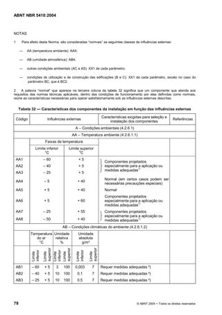 ABNT NBR 5410:2004



NOTAS

1     Para efeito desta Norma, são consideradas normais as seguintes classes de influências externas:

          AA (temperatura ambiente): AA4;

          AB (umidade atmosférica): AB4;

          outras condições ambientais (AC a AS): XX1 de cada parâmetro;

          condições de utilização e de construção das edificações (B e C): XX1 de cada parâmetro, exceto no caso do
          parâmetro BC, que é BC2.

2    A palavra normal que aparece na terceira coluna da tabela 32 significa que um componente que atenda aos
requisitos das normas técnicas aplicáveis, dentro das condições de funcionamento por elas definidas como normais,
reúne as características necessárias para operar satisfatoriamente sob as influências externas descritas.


     Tabela 32          Características dos componentes da instalação em função das influências externas

                                                                   Características exigidas para seleção e
    Código                 Influências externas                                                                 Referências
                                                                       instalação dos componentes
                                             A     Condições ambientais (4.2.6.1)
                                          AA      Temperatura ambiente (4.2.6.1.1)
                         Faixas de temperatura
                Limite inferior          Limite superior
                                               o
                      °C                        C
    AA1                   60                     +5
                                                                     Componentes projetados
    AA2                   40                     +5                  especialmente para a aplicação ou
                                                                     medidas adequadas1)
    AA3                   25                     +5
                                                                     Normal (em certos casos podem ser
    AA4                    5                   + 40
                                                                     necessárias precauções especiais)
    AA5                  +5                    + 40                  Normal
                                                                     Componentes projetados
    AA6                  +5                    + 60                  especialmente para a aplicação ou
                                                                                        1)
                                                                     medidas adequadas
    AA7                   25                   + 55                  Componentes projetados
                                                                     especialmente para a aplicação ou
    AA8                   50                   + 40                  medidas adequadas1)
                                    AB    Condições climáticas do ambiente (4.2.6.1.2)
             Temperatura Umidade                 Umidade
                do ar    relativa                absoluta
                 °C         %                      g/m³
                         superior




                         superior




                                                        superior
             inferior




                         inferior




                                             inferior
             Limite


                         Limite

                         Limite

                         Limite


                                             Limite


                                                        Limite




    AB1         60       +5     3   100     0,003         7        Requer medidas adequadas ²)
    AB2         40       +5    10   100        0,1        7        Requer medidas adequadas ²)
    AB3         25       +5    10   100        0,5        7        Requer medidas adequadas ²)




78                                                                                      © ABNT 2004   Todos os direitos reservados
 