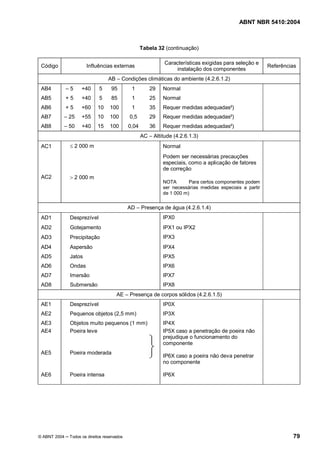 ABNT NBR 5410:2004



                                                     Tabela 32 (continuação)

                                                               Características exigidas para seleção e
 Código                Influências externas                                                                 Referências
                                                                   instalação dos componentes
                                   AB     Condições climáticas do ambiente (4.2.6.1.2)
 AB4           5     +40      5      95        1          29   Normal
 AB5          +5     +40      5      85        1          25   Normal
 AB6          +5     +60     10     100        1          35   Requer medidas adequadas²)
 AB7          25     +55     10     100       0,5         29   Requer medidas adequadas²)
 AB8          50     +40     15     100       0,04        36   Requer medidas adequadas²)
                                                     AC    Altitude (4.2.6.1.3)
 AC1           £ 2 000 m                                       Normal
                                                               Podem ser necessárias precauções
                                                               especiais, como a aplicação de fatores
                                                               de correção
 AC2           > 2 000 m
                                                               NOTA       Para certos componentes podem
                                                               ser necessárias medidas especiais a partir
                                                               de 1 000 m)

                                              AD     Presença de água (4.2.6.1.4)
 AD1           Desprezível                                     IPX0
 AD2           Gotejamento                                     IPX1 ou IPX2
 AD3           Precipitação                                    IPX3
 AD4           Aspersão                                        IPX4
 AD5           Jatos                                           IPX5
 AD6           Ondas                                           IPX6
 AD7           Imersão                                         IPX7
 AD8           Submersão                                       IPX8
                                        AE    Presença de corpos sólidos (4.2.6.1.5)
 AE1           Desprezível                                     IP0X
 AE2           Pequenos objetos (2,5 mm)                       IP3X
 AE3           Objetos muito pequenos (1 mm)                   IP4X
 AE4           Poeira leve                                     IP5X caso a penetração de poeira não
                                                               prejudique o funcionamento do
                                                               componente
 AE5           Poeira moderada
                                                               IP6X caso a poeira não deva penetrar
                                                               no componente

 AE6           Poeira intensa                                  IP6X




© ABNT 2004    Todos os direitos reservados                                                                          79
 