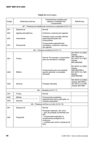 ABNT NBR 5410:2004



                                        Tabela 32 (continuação)

                                                  Características exigidas para
Código        Influências externas                 seleção e instalação dos                 Referências
                                                         componentes
                   AF   Presença de substâncias corrosivas ou poluentes (4.2.6.1.6)
AF1      Desprezível                          Normal

AF2      Agentes atmosféricos                 Conforme a natureza dos agentes

                                              Proteção contra corrosão definida
AF3      Intermitente                         pelas especificações dos
                                              componentes
                                              Componentes especialmente
AF4      Permanente                           concebidos, conforme a natureza
                                              dos agentes
                                AG      Choques mecânicos (4.2.6.1.7)
                                                                                      IEC 60721-3-3:2002,
                                                                                      classes
                                                                                      3M1/3M2/3M3 e
                                              Normal. Por exemplo, componentes
AG1      Fracos                                                                       IEC 60721-3-4:1987,
                                              para uso doméstico e análogo
                                                                                      classes
                                                                                      4M1/4M2/4M3

                                                                                      IEC 60721-3-3:2002,
                                                                                      classes
                                              Componentes para uso industrial,        3M4/3M5/3M6 e
AG2      Médios                               quando aplicável, ou proteção           IEC 60721-3-4:1987,
                                              reforçada                               classes
                                                                                      4M4/4M5/4M6

                                                                                      IEC 60721-3-3:2002,
                                                                                      classes 3M7/3M8 e
AG3      Severos                              Proteção reforçada                      IEC 60721-3-4:1987,
                                                                                      classes 4M7/4M8

                                       AH    Vibrações (4.2.6.1.7)

AH1      Fracas                               Normal

AH2      Médias                               Componentes projetados
                                              especialmente para a aplicação, ou
AH3      Severas                              medidas adequadas1)
                             AK      Presença de flora ou mofo (4.2.6.1.8)

AK1      Desprezível                          Normal
                                              Proteções especiais, tais como:
                                                 grau de proteção aumentado (ver
                                              AE)
                                                 componentes especiais ou
AK2      Prejudicial
                                              revestimentos protegendo os
                                              invólucros
                                                 medidas para evitar a presença de
                                              flora




80                                                                      © ABNT 2004   Todos os direitos reservados
 