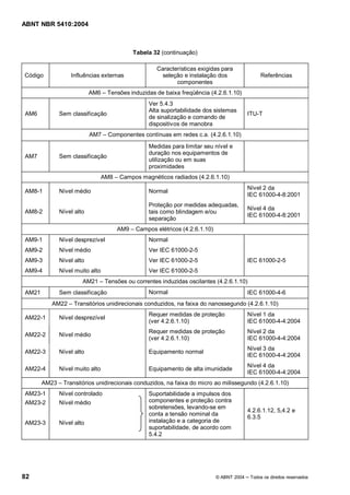 ABNT NBR 5410:2004



                                             Tabela 32 (continuação)

                                                     Características exigidas para
Código            Influências externas                seleção e instalação dos                   Referências
                                                            componentes
                           AM6    Tensões induzidas de baixa freqüência (4.2.6.1.10)
                                                  Ver 5.4.3
                                                  Alta suportabilidade dos sistemas
AM6           Sem classificação                                                             ITU-T
                                                  de sinalização e comando de
                                                  dispositivos de manobra
                           AM7    Componentes contínuas em redes c.a. (4.2.6.1.10)
                                                  Medidas para limitar seu nível e
                                                  duração nos equipamentos de
AM7           Sem classificação
                                                  utilização ou em suas
                                                  proximidades
                                 AM8   Campos magnéticos radiados (4.2.6.1.10)
                                                                                            Nível 2 da
AM8-1         Nível médio                         Normal
                                                                                            IEC 61000-4-8:2001
                                                  Proteção por medidas adequadas,
                                                                                            Nível 4 da
AM8-2         Nível alto                          tais como blindagem e/ou
                                                                                            IEC 61000-4-8:2001
                                                  separação
                                       AM9    Campos elétricos (4.2.6.1.10)
AM9-1         Nível desprezível                   Normal
AM9-2         Nível médio                         Ver IEC 61000-2-5
AM9-3         Nível alto                          Ver IEC 61000-2-5                         IEC 61000-2-5
AM9-4         Nível muito alto                    Ver IEC 61000-2-5
                       AM21      Tensões ou correntes induzidas oscilantes (4.2.6.1.10)
AM21          Sem classificação                   Normal                                    IEC 61000-4-6
         AM22      Transitórios unidirecionais conduzidos, na faixa do nanossegundo (4.2.6.1.10)
                                                  Requer medidas de proteção                Nível 1 da
AM22-1        Nível desprezível
                                                  (ver 4.2.6.1.10)                          IEC 61000-4-4:2004
                                                  Requer medidas de proteção                Nível 2 da
AM22-2        Nível médio
                                                  (ver 4.2.6.1.10)                          IEC 61000-4-4:2004
                                                                                            Nível 3 da
AM22-3        Nível alto                          Equipamento normal
                                                                                            IEC 61000-4-4:2004
                                                                                            Nível 4 da
AM22-4        Nível muito alto                    Equipamento de alta imunidade
                                                                                            IEC 61000-4-4:2004
       AM23    Transitórios unidirecionais conduzidos, na faixa do micro ao milissegundo (4.2.6.1.10)
AM23-1        Nível controlado                    Suportabilidade a impulsos dos
AM23-2        Nível médio                         componentes e proteção contra
                                                  sobretensões, levando-se em
                                                                                            4.2.6.1.12, 5,4.2 e
                                                  conta a tensão nominal da
                                                                                            6.3.5
AM23-3        Nível alto                          instalação e a categoria de
                                                  suportabilidade, de acordo com
                                                  5.4.2




82                                                                            © ABNT 2004    Todos os direitos reservados
 