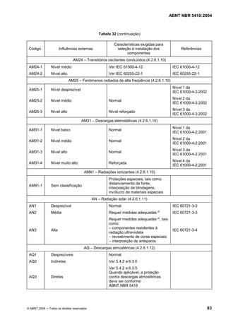 ABNT NBR 5410:2004



                                                    Tabela 32 (continuação)

                                                             Características exigidas para
 Código               Influências externas                    seleção e instalação dos              Referências
                                                                    componentes
                               AM24          Transitórios oscilantes conduzidos (4.2.6.1.10)
 AM24-1        Nível médio                                Ver IEC 61000-4-12                    IEC 61000-4-12
 AM24-2        Nível alto                                 Ver IEC 60255-22-1                    IEC 60255-22-1
                            AM25       Fenômenos radiados de alta freqüência (4.2.6.1.10)
                                                                                                Nível 1 da
 AM25-1        Nível desprezível
                                                                                                IEC 61000-4-3:2002
                                                                                                Nível 2 da
 AM25-2        Nível médio                                Normal
                                                                                                IEC 61000-4-3:2002
                                                                                                Nível 3 da
 AM25-3        Nível alto                                 Nível reforçado
                                                                                                IEC 61000-4-3:2002
                                      AM31       Descargas eletrostáticas (4.2.6.1.10)
                                                                                                Nível 1 da
 AM31-1        Nível baixo                                Normal
                                                                                                IEC 61000-4-2:2001
                                                                                                Nível 2 da
 AM31-2        Nível médio                                Normal
                                                                                                IEC 61000-4-2:2001
                                                                                                Nível 3 da
 AM31-3        Nível alto                                 Normal
                                                                                                IEC 61000-4-2:2001
                                                                                                Nível 4 da
 AM31-4        Nível muito alto                           Reforçada
                                                                                                IEC 61000-4-2:2001
                                        AM41        Radiações ionizantes (4.2.6.1.10)
                                                          Proteções especiais, tais como
                                                          distanciamento da fonte,
 AM41-1        Sem classificação
                                                          interposição de blindagens,
                                                          invólucro de materiais especiais
                                               AN    Radiação solar (4.2.6.1.11)
 AN1           Desprezível                                Normal                                IEC 60721-3-3
                                                                                         )
 AN2           Média                                      Requer medidas adequadas ²            IEC 60721-3-3
                                                                                         )
                                                          Requer medidas adequadas ² , tais
                                                          como:
                                                            componentes resistentes à
 AN3           Alta                                                                             IEC 60721-3-4
                                                          radiação ultravioleta
                                                            revestimento de cores especiais
                                                            interposição de anteparos
                                       AQ       Descargas atmosféricas (4.2.6.1.12)
 AQ1           Desprezíveis                               Normal
 AQ2           Indiretas                                  Ver 5.4.2 e 6.3.5
                                                          Ver 5.4.2 e 6.3.5
                                                          Quando aplicável, a proteção
 AQ3           Diretas                                    contra descargas atmosféricas
                                                          deve ser conforme
                                                          ABNT NBR 5419




© ABNT 2004   Todos os direitos reservados                                                                           83
 