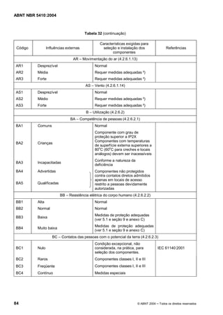ABNT NBR 5410:2004



                                         Tabela 32 (continuação)

                                                  Características exigidas para
 Código          Influências externas              seleção e instalação dos                 Referências
                                                         componentes
                                 AR     Movimentação do ar (4.2.6.1.13)
AR1       Desprezível                          Normal
AR2       Média                                Requer medidas adequadas ²)
AR3       Forte                                Requer medidas adequadas ²)
                                         AS    Vento (4.2.6.1.14)
AS1       Desprezível                          Normal
AS2       Médio                                Requer medidas adequadas ²)
AS3       Forte                                Requer medidas adequadas ²)
                                         B    Utilização (4.2.6.2)
                               BA     Competência de pessoas (4.2.6.2.1)
BA1       Comuns                               Normal
                                               Componente com grau de
                                               proteção superior a IP2X
                                               Componentes com temperaturas
BA2       Crianças
                                               de superfície externa superiores a
                                               80oC (60oC para creches e locais
                                               análogos) devem ser inacessíveis
                                               Conforme a natureza da
BA3       Incapacitadas
                                               deficiência
BA4       Advertidas                           Componentes não protegidos
                                               contra contatos diretos admitidos
                                               apenas em locais de acesso
BA5       Qualificadas                         restrito a pessoas devidamente
                                               autorizadas
                         BB   Resistência elétrica do corpo humano (4.2.6.2.2)
BB1       Alta                                 Normal
BB2       Normal                               Normal
                                               Medidas de proteção adequadas
BB3       Baixa
                                               (ver 5.1 e seção 9 e anexo C)
                                               Medidas de proteção adequadas
BB4       Muito baixa
                                               (ver 5.1 e seção 9 e anexo C)
                    BC    Contatos das pessoas com o potencial da terra (4.2.6.2.3)
                                               Condição excepcional, não
BC1       Nulo                                 considerada, na prática, para            IEC 61140:2001
                                               seleção dos componentes.
BC2       Raros                                Componentes classes I, II e III
BC3       Freqüente                            Componentes classes I, II e III
BC4       Contínuo                             Medidas especiais




84                                                                        © ABNT 2004   Todos os direitos reservados
 