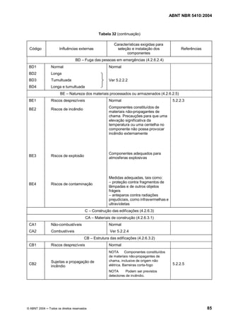 ABNT NBR 5410:2004



                                                Tabela 32 (continuação)

                                                         Características exigidas para
 Código              Influências externas                 seleção e instalação dos                Referências
                                                                componentes
                                 BD     Fuga das pessoas em emergências (4.2.6.2.4)
 BD1           Normal                                 Normal
 BD2           Longa
 BD3           Tumultuada                             Ver 5.2.2.2
 BD4           Longa e tumultuada
                      BE     Natureza dos materiais processados ou armazenados (4.2.6.2.5)
 BE1           Riscos desprezíveis                    Normal                                 5.2.2.3

 BE2           Riscos de incêndio                     Componentes constituídos de
                                                      materiais não-propagantes de
                                                      chama. Precauções para que uma
                                                      elevação significativa da
                                                      temperatura ou uma centelha no
                                                      componente não possa provocar
                                                      incêndio externamente




                                                      Componentes adequados para
 BE3           Riscos de explosão
                                                      atmosferas explosivas




                                                      Medidas adequadas, tais como:
                                                        proteção contra fragmentos de
 BE4           Riscos de contaminação
                                                      lâmpadas e de outros objetos
                                                      frágeis
                                                        anteparos contra radiações
                                                      prejudiciais, como infravermelhas e
                                                      ultravioletas
                                        C    Construção das edificações (4.2.6.3)
                                        CA    Materiais de construção (4.2.6.3.1)
 CA1           Não-combustíveis                       Normal
 CA2           Combustíveis                            Ver 5.2.2.4
                                        CB   Estrutura das edificações (4.2.6.3.2)
 CB1           Riscos desprezíveis                    Normal
                                                      NOTA       Componentes constituídos
                                                      de materiais não-propagantes de
               Sujeitas a propagação de               chama, inclusive de origem não
 CB2                                                  elétrica. Barreiras corta-fogo         5.2.2.5
               incêndio
                                                      NOTA       Podem ser previstos
                                                      detectores de incêndio.




© ABNT 2004   Todos os direitos reservados                                                                      85
 