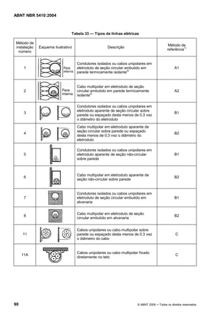 ABNT NBR 5410:2004



                               Tabela 33     Tipos de linhas elétricas

Método de
                                                                                         Método de
instalação   Esquema ilustrativo                    Descrição
                                                                                         referência1)
  número


                                   Condutores isolados ou cabos unipolares em
      1                            eletroduto de seção circular embutido em                    A1
                                   parede termicamente isolante2)


                                   Cabo multipolar em eletroduto de seção
      2                            circular embutido em parede termicamente                    A2
                                   isolante2)

                                   Condutores isolados ou cabos unipolares em
                                   eletroduto aparente de seção circular sobre
      3                                                                                        B1
                                   parede ou espaçado desta menos de 0,3 vez
                                   o diâmetro do eletroduto

                                   Cabo multipolar em eletroduto aparente de
                                   seção circular sobre parede ou espaçado
      4                                                                                        B2
                                   desta menos de 0,3 vez o diâmetro do
                                   eletroduto

                                   Condutores isolados ou cabos unipolares em
      5                            eletroduto aparente de seção não-circular                   B1
                                   sobre parede



                                   Cabo multipolar em eletroduto aparente de
      6                                                                                        B2
                                   seção não-circular sobre parede


                                   Condutores isolados ou cabos unipolares em
      7                            eletroduto de seção circular embutido em                    B1
                                   alvenaria


                                   Cabo multipolar em eletroduto de seção
      8                                                                                        B2
                                   circular embutido em alvenaria


                                   Cabos unipolares ou cabo multipolar sobre
     11                            parede ou espaçado desta menos de 0,3 vez                    C
                                   o diâmetro do cabo


                                   Cabos unipolares ou cabo multipolar fixado
     11A                                                                                        C
                                   diretamente no teto




90                                                                    © ABNT 2004   Todos os direitos reservados
 