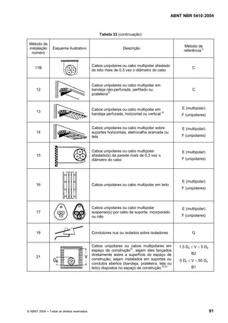 ABNT NBR 5410:2004



                                                 Tabela 33 (continuação)

 Método de
                                                                                                 Método de
 instalação     Esquema ilustrativo                             Descrição
                                                                                                 referência1)
   número


                                             Cabos unipolares ou cabo multipolar afastado
    11B                                                                                               C
                                             do teto mais de 0,3 vez o diâmetro do cabo


                                             Cabos unipolares ou cabo multipolar em
     12                                      bandeja não-perfurada, perfilado ou                      C
                                             prateleira3)



                                             Cabos unipolares ou cabo multipolar em             E (multipolar)
     13
                                             bandeja perfurada, horizontal ou vertical 4)       F (unipolares)


                                             Cabos unipolares ou cabo multipolar sobre          E (multipolar)
     14                                      suportes horizontais, eletrocalha aramada ou
                                             tela                                               F (unipolares)



                                             Cabos unipolares ou cabo multipolar                E (multipolar)
     15                                      afastado(s) da parede mais de 0,3 vez o
                                             diâmetro do cabo                                   F (unipolares)




                                                                                                E (multipolar)
     16                                      Cabos unipolares ou cabo multipolar em leito
                                                                                                F (unipolares)




                                             Cabos unipolares ou cabo multipolar                E (multipolar)
     17                                      suspenso(s) por cabo de suporte, incorporado
                                             ou não                                             F (unipolares)



     18                                      Condutores nus ou isolados sobre isoladores              G


                                             Cabos unipolares ou cabos multipolares em
                                                                    5)
                                                                                               1,5 De £ V < 5 De
                                             espaço de construção , sejam eles lançados
                                             diretamente sobre a superfície do espaço de              B2
     21
                                             construção, sejam instalados em suportes ou       5 De £ V < 50 De
                                             condutos abertos (bandeja, prateleira, tela ou
                                                                                      5) 6)           B1
                                             leito) dispostos no espaço de construção




© ABNT 2004   Todos os direitos reservados                                                                         91
 