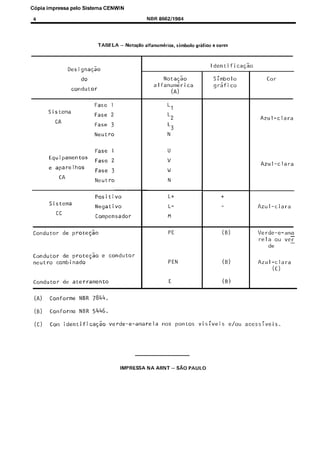 Licença de uso exclusivo para Target Engenharia e Consultoria S/C Ltda.
Cópia impressa pelo sistema CENWin em 20/08/2001
C6pia impressa
pelo Sistema CENWIN

NBR 8662/1984

4

TABELA

- NotacXo

alfanumixica,

rimbolo

grifico

T

Designa

e cores

IdentificaGao
Simbolo
grafico

Notagao
alfanum&rica

do
condutor

(A)
Fase

2

Fase

CA

L1

1

Fase

Sistema

3

L2

N

Fase

CA

2

Fase

e aparelhos

1

Fase

Equipamentos

Azul-Clara

L3

Neutro

3

Azul-Clara

Neutro

+

Positive
Sistema

Condutor
neutro

Compensador

de

PE

de

(B)

Verde-e-ama
rela
ou veTde

PEN

(B)

Arul-Clara
Cc)

E

protegao

de prote@o
combinado

Condutor

Azul-Clara

Negative

cc

Condutor

C0r

(B)

e condutor

aterramento

(A)

Conforme

NBR

7844.

(B)

Conforme

NBR

5446.

(C)

Corn

identificasao

Verde-e-amarela

IMPRESSA

nos

NA ABNT

pontos

visiveis

- SiO PAUL0

e/au

acessiveis.

 