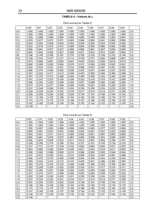 33 NBR 8800/86 
TABELA 4 – Valores de ρ 
Para curva a (ver Tabela 3) 
0,00 
001 
0,02 
0,03 
0,04 
0,05 
0,06 
0,07 
0,08 
0,09 
0,0 
1,000 
1,000 
1,000 
1,000 
1,000 
1,000 
1,000 
1,000 
1,000 
1,000 
0,0 
0,1 
1,000 
1,000 
1,000 
1,000 
1,000 
1,000 
1,000 
1,000 
1,000 
1,000 
0,1 
0,2 
1,000 
0,998 
0,996 
0,994 
0,992 
0,990 
0,958 
0,985 
0,983 
0,981 
0,2 
0,3 
0,978 
0,977 
0,973 
0,971 
0,965 
0,966 
0,963 
0,961 
0,958 
0,956 
0,3 
0,4 
0,954 
0,953 
0,948 
0,945 
0,942 
0,939 
0,936 
0,933 
0,930 
0,926 
0,4 
0,5 
0,923 
0,919 
0,916 
0,912 
0,908 
0,904 
0,900 
0,896 
0,892 
0,589 
0,5 
0,6 
0,884 
0,881 
0,877 
0,873 
0,869 
0,866 
0,861 
0,857 
0,854 
0,849 
0,6 
0,7 
0,845 
0,842 
0,836 
0,831 
0,826 
0,821 
0,816 
0,812 
0,807 
0,802 
0,7 
08 
0,796 
0,795 
0,786 
0,781 
0,775 
0,769 
0,763 
0,758 
0,752 
0,746 
0,8 
0,9 
0,739 
0,734 
0,727 
0,721 
0,714 
0,708 
0,701 
0,695 
0,688 
0,681 
0,9 
1,0 
0,675 
0,668 
0,661 
0,654 
0,647 
0,640 
0,634 
0,629 
0,619 
0,613 
1,0 
1,1 
0,606 
0,599 
0,593 
0,585 
0,579 
0,573 
0,565 
0,559 
0,553 
0,547 
1,1 
1,2 
0,542 
0,533 
0,527 
0,521 
0,515 
0,509 
0,503 
0,497 
0,491 
0,485 
1,2 
1,3 
0,480 
0,474 
0,469 
0,463 
0,456 
0,453 
0,447 
0,442 
0,437 
0,432 
1,3 
1,4 
0,427 
0,422 
0,417 
0,412 
0,408 
0,403 
0,395 
0,394 
0,389 
0,386 
5,4 
1,5 
0,381 
0,375 
0,372 
0,368 
0,364 
0,360 
0,356 
0,352 
0,345 
0,344 
5,5 
1,6 
0,341 
0,337 
0,333 
0,330 
0,326 
0,323 
0,319 
0,316 
0,312 
0,309 
1,6 
1,7 
0,306 
0,303 
0,300 
0,298 
0,294 
0,291 
0,288 
0,285 
0,282 
0,280 
1,7 
1,8 
0,277 
0,274 
0,271 
0,269 
0,266 
0,264 
0,261 
0,258 
0,256 
0,253 
1,8 
1,9 
0,251 
0,248 
0,246 
0,243 
0,242 
0,239 
0,236 
0,234 
0,232 
0,230 
1,9 
2,0 
0,228 
0,226 
0,224 
0,222 
0,219 
0,217 
0,215 
0,213 
0,211 
0,209 
2,0 
2,1 
0,208 
0,206 
0,204 
0,202 
0,205 
0,199 
0,197 
0,196 
0,194 
0,192 
2,1 
2,2 
0,191 
0,189 
0,187 
0,186 
0,184 
0,183 
0,185 
0,180 
0,179 
0,177 
2,2 
2,3 
0,175 
0,174 
0,172 
0,170 
0,168 
0,167 
0,166 
0,165 
0,164 
0,163 
2,3 
2,4 
0,162 
0,160 
0,159 
0,158 
0,156 
0,155 
0,154 
0,153 
0,152 
0,150 
2,4 
2,5 
0,149 
- 
- 
- 
- 
- 
- 
- 
- 
- 
2,5 
Para curva b (ver Tabela 3) 
0,00 
0,01 
0,02 
0,03 
0,04 
0,05 
0,06 
0,07 
0,08 
0,09 
0,0 
1,000 
1,000 
1,000 
1,000 
1,000 
1,000 
1,000 
1,000 
1,000 
1,000 
0,0 
0,1 
1,000 
1,000 
1,000 
1,000 
1,000 
1,000 
1,000 
1,000 
1,000 
1,000 
0,1 
0,2 
1,000 
0,997 
0,993 
0,989 
0,986 
0,983 
0,980 
0,977 
0,972 
0,969 
0,2 
0,3 
0,965 
0,961 
0,957 
0,953 
0,950 
0,945 
0,941 
0,937 
0,933 
0,929 
0,3 
0,4 
0,925 
0,921 
0,917 
0,913 
0,909 
0,905 
0,901 
0,897 
0,893 
0,889 
0,4 
0,5 
0,885 
0,881 
0,876 
0,872 
0,867 
0,862 
0,858 
0,853 
0,849 
0,843 
0,5 
0,6 
0,838 
0,833 
0,828 
0,823 
0,817 
0,812 
0,807 
0,802 
0,796 
0,791 
0,6 
0,7 
0,785 
0,780 
0,774 
0,768 
0,762 
0,757 
0,751 
0,745 
0,739 
0,733 
0,7 
0,8 
0,727 
0,721 
0,715 
0,709 
0,702 
0,695 
0,690 
0,683 
0,677 
0,670 
0,8 
0,9 
0,663 
0,656 
0,650 
0,643 
0,636 
0,631 
0,624 
0,618 
0,611 
0,605 
0,9 
1,0 
0,599 
0,592 
0,586 
0,580 
0,574 
0,568 
0,562 
0,555 
0,549 
0,544 
1,0 
1,1 
0,537 
0,531 
0,526 
0,521 
0,515 
0,509 
0,503 
0,497 
0,491 
0,486 
1,1 
1,2 
0,480 
0,475 
0,470 
0,465 
0,459 
0,454 
0,449 
0,444 
0,439 
0,434 
1,2 
1,3 
0,429 
0,424 
0,419 
0,415 
0,410 
0,405 
0,401 
0,396 
0,392 
0,387 
1,3 
1,4 
0,383 
0,379 
0,375 
0,370 
0,366 
0,362 
0,358 
0,354 
0,350 
0,346 
1,4 
1,5 
0,343 
0,339 
0,335 
0,332 
0,328 
0,324 
0,321 
0,317 
0,314 
0,311 
1,5 
1,6 
0,307 
0,304 
0,301 
0,298 
0,295 
0,292 
0,289 
0,286 
0,283 
0,279 
1,6 
1,7 
0,277 
0,274 
0,271 
0,268 
0,265 
0,263 
0,260 
0,258 
0,255 
0,253 
1,7 
1,8 
0,250 
0,248 
0,246 
0,243 
0,241 
0,239 
0,236 
0,234 
0,232 
0,230 
1,8 
1,9 
0,227 
0,225 
0,224 
0,221 
0,219 
0,217 
0,215 
0,213 
0,211 
0,209 
1,9 
2,0 
0,207 
0,205 
0,203 
0,202 
0,200 
0,198 
0,197 
0,195 
0,193 
0,191 
2,0 
2,1 
0,190 
0,188 
0,186 
0,185 
0,183 
0,182 
0,180 
0,179 
0,178 
0,176 
2,1 
2,2 
0,175 
0,173 
0,172 
0,170 
0,169 
0,168 
0,166 
0,165 
0,164 
0,162 
2,2 
2,3 
0,161 
0,160 
0,159 
0,157 
0,156 
0,154 
0,153 
0,152 
0,151 
0,149 
2,3 
2,4 
0,148 
0,147 
0,146 
0,145 
0,144 
0,143 
0,142 
0,141 
0,140 
0,139 
2,4 
2,5 
0,138 
- 
- 
- 
- 
- 
- 
- 
- 
- 
2,5  