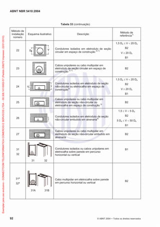 ABNT NBR 5410:2004
92 © ABNT 2004 ņ Todos os direitos reservados
Tabela 33 (continuação)
Método de
instalação
número
Esquema ilustrativo Descrição
Método de
referência1)
22
Condutores isolados em eletroduto de seção
circular em espaço de construção 5) 7)
1,5 De d V  20 De
B2
V t 20 De
B1
23
Cabos unipolares ou cabo multipolar em
eletroduto de seção circular em espaço de
construção 5) 7)
B2
24
Condutores isolados em eletroduto de seção
não-circular ou eletrocalha em espaço de
construção5)
1,5 De d V  20 De
B2
V t 20 De
B1
25
Cabos unipolares ou cabo multipolar em
eletroduto de seção não-circular ou
eletrocalha em espaço de construção 5)
B2
26
Condutores isolados em eletroduto de seção
não-circular embutido em alvenaria6)
1,5 d V  5 De
B2
5 De d V  50 De
B1
27
Cabos unipolares ou cabo multipolar em
eletroduto de seção não-circular embutido em
alvenaria
B2
31
32
31 32
Condutores isolados ou cabos unipolares em
eletrocalha sobre parede em percurso
horizontal ou vertical
B1
31ª
32ª
31A 31B
Cabo multipolar em eletrocalha sobre parede
em percurso horizontal ou vertical
B2
Exemplar
para
uso
exclusivo
-
CONNECTCOM
TELEINFORMATICA
COMERCIO
E
SERVICOS
LTDA
-
00.308.141/0002-57
(Pedido
208272
Impresso:
22/01/2010)
 