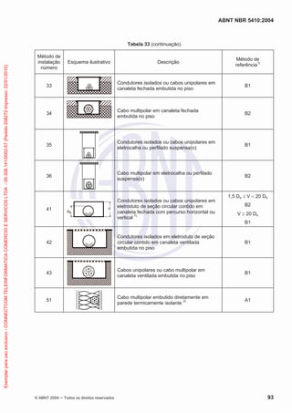 ABNT NBR 5410:2004
© ABNT 2004 ņ Todos os direitos reservados 93
Tabela 33 (continuação)
Método de
instalação
número
Esquema ilustrativo Descrição
Método de
referência1)
33
Condutores isolados ou cabos unipolares em
canaleta fechada embutida no piso
B1
34
Cabo multipolar em canaleta fechada
embutida no piso
B2
35
Condutores isolados ou cabos unipolares em
eletrocalha ou perfilado suspensa(o)
B1
36
Cabo multipolar em eletrocalha ou perfilado
suspensa(o)
B2
41
Condutores isolados ou cabos unipolares em
eletroduto de seção circular contido em
canaleta fechada com percurso horizontal ou
vertical 7)
1,5 De d V  20 De
B2
V t 20 De
B1
42
Condutores isolados em eletroduto de seção
circular contido em canaleta ventilada
embutida no piso
B1
43
Cabos unipolares ou cabo multipolar em
canaleta ventilada embutida no piso
B1
51
Cabo multipolar embutido diretamente em
parede termicamente isolante 2) A1
Exemplar
para
uso
exclusivo
-
CONNECTCOM
TELEINFORMATICA
COMERCIO
E
SERVICOS
LTDA
-
00.308.141/0002-57
(Pedido
208272
Impresso:
22/01/2010)
 