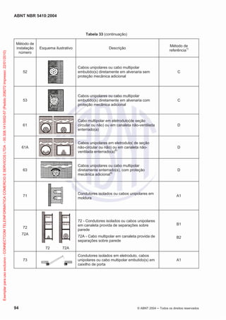 ABNT NBR 5410:2004
94 © ABNT 2004 ņ Todos os direitos reservados
Tabela 33 (continuação)
Método de
instalação
número
Esquema ilustrativo Descrição
Método de
referência1)
52
Cabos unipolares ou cabo multipolar
embutido(s) diretamente em alvenaria sem
proteção mecânica adicional
C
53
Cabos unipolares ou cabo multipolar
embutido(s) diretamente em alvenaria com
proteção mecânica adicional
C
61
Cabo multipolar em eletroduto(de seção
circular ou não) ou em canaleta não-ventilada
enterrado(a)
D
61A
Cabos unipolares em eletroduto( de seção
não-circular ou não) ou em canaleta não-
ventilada enterrado(a)8)
D
63
Cabos unipolares ou cabo multipolar
diretamente enterrado(s), com proteção
mecânica adicional9)
D
71
Condutores isolados ou cabos unipolares em
moldura
A1
72
72A
72 72A
72 - Condutores isolados ou cabos unipolares
em canaleta provida de separações sobre
parede
72A - Cabo multipolar em canaleta provida de
separações sobre parede
B1
B2
73
Condutores isolados em eletroduto, cabos
unipolares ou cabo multipolar embutido(s) em
caixilho de porta
A1
Exemplar
para
uso
exclusivo
-
CONNECTCOM
TELEINFORMATICA
COMERCIO
E
SERVICOS
LTDA
-
00.308.141/0002-57
(Pedido
208272
Impresso:
22/01/2010)
 