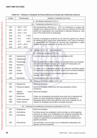 ABNT NBR 5410:2004
96 © ABNT 2004 ņ Todos os direitos reservados
Tabela 34 — Seleção e instalação de linhas elétricas em função das influências externas
Código Classificação Seleção e instalação das linhas
A – Condições ambientais (4.2.6.1)
AA – Temperatura ambiente (4.2.6.1.1)
AA1
AA2
AA3
– 60°C + 5°C
– 40°C + 5°C
– 25°C + 5°C
Sob temperaturas inferiores a – 10°C, os condutores ou cabos com
isolação e/ou cobertura de PVC, bem como os condutos de PVC não
devem ser manipulados nem submetidos a esforços mecânicos, visto
que o PVC pode tornar-se quebradiço
AA4
AA5
AA6
AA7
AA8
– 5°C + 40°C
+ 5°C + 40°C
+ 5°C + 60°C
– 25°C + 55°C
– 50°C + 40°C
Quando a temperatura ambiente (ou do solo) for superior aos valores
de referência (20°C para linhas subterrâneas e 30°C para as demais),
as capacidades de condução de corrente dos condutores e cabos
isolados devem ser reduzidas de acordo com 6.2.5.3.3
AC – Altitude (4.2.6.1.3) (sem influência)
AD – Presença de água (4.2.6.1.4)
AD1
AD2
Desprezível
Gotejamento
O uso de molduras em madeira só é permitido em AD1
AD3
AD4
AD5
AD6
Precipitação
Aspersão
Jatos
Ondas
Nas condições AD3 a AD6 só devem ser usadas linhas com proteção
adicional à penetração de água, com os graus IP adequados, em
princípio sem revestimento metálico externo
Os cabos uni e multipolares dotados de cobertura extrudada podem
ser usados em qualquer tipo de linha, mesmo com condutos metálicos
AD7 Imersão Cabos uni e multipolares com isolação resistente à água (por
exemplo, EPR e XLPE)
AD8 Submersão Cabos especiais para uso submerso
AE – Presença de corpos sólidos (4.2.6.1.5)
AE1 Desprezível Nenhuma limitação
AE2 Pequenos objetos Nenhuma limitação, desde que não haja exposição a danos
mecânicos
AE3 Objetos muito
pequenos
Nenhuma limitação
AE4 Poeira leve Podem ser necessárias precauções para evitar que a deposição de
poeira ou outras substâncias chegue ao ponto de prejudicar a
dissipação térmica das linhas elétricas. Isso inclui a seleção de um
método de instalação que facilite a remoção da poeira
AE5 Poeira moderada
AE6 Poeira intensa
AF – Presença de substâncias corrosivas ou poluentes (4.2.6.1.6)
AF1 Desprezível Nenhuma limitação
AF2 Atmosférica As linhas devem ser protegidas contra corrosão ou contra agentes
químicos; os cabos uni e multipolares com cobertura extrudada são
considerados adequados; os condutores isolados só podem ser
usados em eletrodutos que apresentem resistência adequada aos
agentes presentes
AF3 Intermitente
AF4 Permanente Só é admitido o uso de cabos uni ou multipolares adequados aos
agentes químicos presentes
Exemplar
para
uso
exclusivo
-
CONNECTCOM
TELEINFORMATICA
COMERCIO
E
SERVICOS
LTDA
-
00.308.141/0002-57
(Pedido
208272
Impresso:
22/01/2010)
 