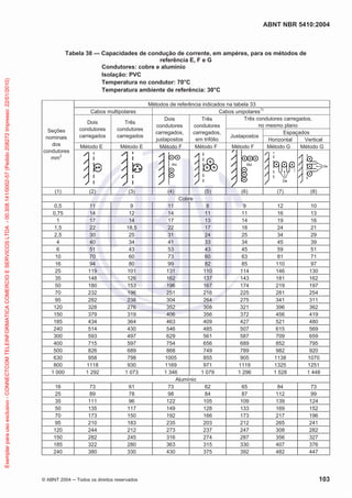 ABNT NBR 5410:2004
© ABNT 2004 ņ Todos os direitos reservados 103
Tabela 38 — Capacidades de condução de corrente, em ampères, para os métodos de
referência E, F e G
Condutores: cobre e alumínio
Isolação: PVC
Temperatura no condutor: 70°C
Temperatura ambiente de referência: 30°C
Seções
nominais
dos
condutores
mm2
Métodos de referência indicados na tabela 33
Cabos multipolares Cabos unipolares1)
Dois
condutores
carregados
Três
condutores
carregados
Dois
condutores
carregados,
justapostos
Três
condutores
carregados,
em trifólio
Três condutores carregados,
no mesmo plano
Justapostos
Espaçados
Horizontal Vertical
Método E Método E Método F Método F Método F Método G Método G
(1) (2) (3) (4) (5) (6) (7) (8)
Cobre
0,5 11 9 11 8 9 12 10
0,75 14 12 14 11 11 16 13
1 17 14 17 13 14 19 16
1,5 22 18,5 22 17 18 24 21
2,5 30 25 31 24 25 34 29
4 40 34 41 33 34 45 39
6 51 43 53 43 45 59 51
10 70 60 73 60 63 81 71
16 94 80 99 82 85 110 97
25 119 101 131 110 114 146 130
35 148 126 162 137 143 181 162
50 180 153 196 167 174 219 197
70 232 196 251 216 225 281 254
95 282 238 304 264 275 341 311
120 328 276 352 308 321 396 362
150 379 319 406 356 372 456 419
185 434 364 463 409 427 521 480
240 514 430 546 485 507 615 569
300 593 497 629 561 587 709 659
400 715 597 754 656 689 852 795
500 826 689 868 749 789 982 920
630 958 798 1005 855 905 1138 1070
800 1118 930 1169 971 1119 1325 1251
1 000 1 292 1 073 1 346 1 079 1 296 1 528 1 448
Alumínio
16 73 61 73 62 65 84 73
25 89 78 98 84 87 112 99
35 111 96 122 105 109 139 124
50 135 117 149 128 133 169 152
70 173 150 192 166 173 217 196
95 210 183 235 203 212 265 241
120 244 212 273 237 247 308 282
150 282 245 316 274 287 356 327
185 322 280 363 315 330 407 376
240 380 330 430 375 392 482 447
Exemplar
para
uso
exclusivo
-
CONNECTCOM
TELEINFORMATICA
COMERCIO
E
SERVICOS
LTDA
-
00.308.141/0002-57
(Pedido
208272
Impresso:
22/01/2010)
 