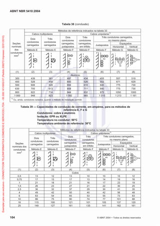 ABNT NBR 5410:2004
104 © ABNT 2004 ņ Todos os direitos reservados
Tabela 38 (conclusão)
Seções
nominais
dos
condutores
mm2
Métodos de referência indicados na tabela 33
Cabos multipolares Cabos unipolares1)
Dois
condutores
carregados
Três
condutores
carregados
Dois
condutores
carregados,
justapostos
Três
condutores
carregados,
em trifólio
Três condutores carregados,
no mesmo plano
Justapostos
Espaçados
Horizontal Vertical
Método E Método E Método F Método F Método F Método G Método G
(1) (2) (3) (4) (5) (6) (7) (8)
Alumínio
300 439 381 497 434 455 557 519
400 528 458 600 526 552 671 629
500 608 528 694 610 640 775 730
630 705 613 808 711 640 775 730
800 822 714 944 832 875 1050 1000
1 000 948 823 1 092 965 1 015 1 213 1 161
1)
Ou, ainda, condutores isolados, quando o método de instalação permitir.
Tabela 39 — Capacidades de condução de corrente, em ampères, para os métodos de
referência E, F e G
Condutores: cobre e alumínio
Isolação: EPR ou XLPE
Temperatura no condutor: 90°C
Temperatura ambiente de referência: 30°C
Seções
nominais dos
condutores
mm2
Métodos de referência indicados na tabela 33
Cabos multipolares Cabos unipolares1)
Dois
condutores
carregados
Três
condutores
carregados
Dois
condutores
carregados,
justapostos
Três
condutores
carregados,
em trifólio
Três condutores carregados,
no mesmo plano
Justapostos
Espaçados
Horizontal Vertical
Método E Método E Método F Método F Método F Método G Método G
(1) (2) (3) (4) (5) (6) (7) (8)
Cobre
0,5 13 12 13 10 10 15 12
0,75 17 15 17 13 14 19 16
1 21 18 21 16 17 23 19
1,5 26 23 27 21 22 30 25
2,5 36 32 37 29 30 41 35
4 49 42 50 40 42 56 48
6 63 54 65 53 55 73 63
10 86 75 90 74 77 101 88
16 115 100 121 101 105 137 120
25 149 127 161 135 141 182 161
Exemplar
para
uso
exclusivo
-
CONNECTCOM
TELEINFORMATICA
COMERCIO
E
SERVICOS
LTDA
-
00.308.141/0002-57
(Pedido
208272
Impresso:
22/01/2010)
 