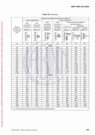 ABNT NBR 5410:2004
© ABNT 2004 ņ Todos os direitos reservados 105
Tabela 39 (conclusão)
Seções
nominais dos
condutores
mm2
Métodos de referência indicados na tabela 33
Cabos multipolares Cabos unipolares1)
Dois
condutores
carregados
Três
condutores
carregados
Dois
condutores
carregados,
justapostos
Três
condutores
carregados,
em trifólio
Três condutores carregados,
no mesmo plano
Justapostos
Espaçados
Horizontal Vertical
Método E Método E Método F Método F Método F Método G Método G
(1) (2) (3) (4) (5) (6) (7) (8)
Cobre
35 185 158 200 169 176 226 201
50 225 192 242 207 216 275 246
70 289 246 310 268 279 353 318
95 352 298 377 328 342 430 389
120 410 346 437 383 400 500 454
150 473 399 504 444 464 577 527
185 542 456 575 510 533 661 605
240 641 538 679 607 634 781 719
300 741 621 783 703 736 902 833
400 892 745 940 823 868 1 085 1 008
500 1 030 859 1 083 946 998 1 253 1 169
630 1 196 995 1 254 1 088 1 151 1 454 1 362
800 1 396 1 159 1 460 1 252 1 328 1 696 1 595
1 000 1 613 1 336 1 683 1 420 1 511 1 958 1 849
Alumínio
16 91 77 90 76 79 103 90
25 108 97 121 103 107 138 122
35 135 120 150 129 135 172 153
50 164 146 184 159 165 210 188
70 211 187 237 206 215 271 244
95 257 227 289 253 264 332 300
120 300 263 337 296 308 387 351
150 346 304 389 343 358 448 408
185 397 347 447 395 413 515 470
240 470 409 530 471 492 611 561
300 543 471 613 547 571 708 652
400 654 566 740 663 694 856 792
500 756 652 856 770 806 991 921
630 879 755 996 899 942 1 154 1 077
800 1 026 879 1 164 1 056 1 106 1 351 1 266
1 000 1 186 1 012 1 347 1 226 1 285 1 565 1 472
1)
Ou, ainda, condutores isolados, quando o método de instalação permitir.
Exemplar
para
uso
exclusivo
-
CONNECTCOM
TELEINFORMATICA
COMERCIO
E
SERVICOS
LTDA
-
00.308.141/0002-57
(Pedido
208272
Impresso:
22/01/2010)
 