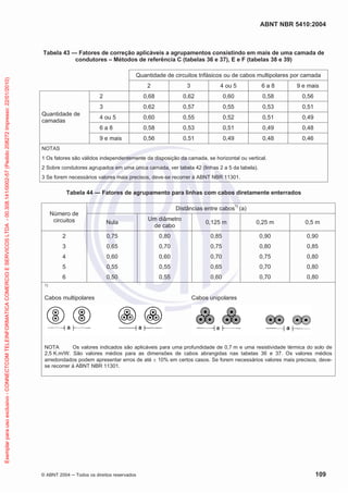 ABNT NBR 5410:2004
© ABNT 2004 ņ Todos os direitos reservados 109
Tabela 43 — Fatores de correção aplicáveis a agrupamentos consistindo em mais de uma camada de
condutores – Métodos de referência C (tabelas 36 e 37), E e F (tabelas 38 e 39)
Quantidade de circuitos trifásicos ou de cabos multipolares por camada
2 3 4 ou 5 6 a 8 9 e mais
Quantidade de
camadas
2 0,68 0,62 0,60 0,58 0,56
3 0,62 0,57 0,55 0,53 0,51
4 ou 5 0,60 0,55 0,52 0,51 0,49
6 a 8 0,58 0,53 0,51 0,49 0,48
9 e mais 0,56 0,51 0,49 0,48 0,46
NOTAS
1 Os fatores são válidos independentemente da disposição da camada, se horizontal ou vertical.
2 Sobre condutores agrupados em uma única camada, ver tabela 42 (linhas 2 a 5 da tabela).
3 Se forem necessários valores mais precisos, deve-se recorrer à ABNT NBR 11301.
Tabela 44 — Fatores de agrupamento para linhas com cabos diretamente enterrados
Número de
circuitos
Distâncias entre cabos1)
(a)
Nula
Um diâmetro
de cabo
0,125 m 0,25 m 0,5 m
2
3
4
5
6
0,75
0,65
0,60
0,55
0,50
0,80
0,70
0,60
0,55
0,55
0,85
0,75
0,70
0,65
0,60
0,90
0,80
0,75
0,70
0,70
0,90
0,85
0,80
0,80
0,80
1)
Cabos multipolares Cabos unipolares
NOTA Os valores indicados são aplicáveis para uma profundidade de 0,7 m e uma resistividade térmica do solo de
2,5 K.m/W. São valores médios para as dimensões de cabos abrangidas nas tabelas 36 e 37. Os valores médios
arredondados podem apresentar erros de até r 10% em certos casos. Se forem necessários valores mais precisos, deve-
se recorrer à ABNT NBR 11301.
Exemplar
para
uso
exclusivo
-
CONNECTCOM
TELEINFORMATICA
COMERCIO
E
SERVICOS
LTDA
-
00.308.141/0002-57
(Pedido
208272
Impresso:
22/01/2010)
 