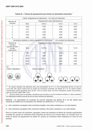 ABNT NBR 5410:2004
110 © ABNT 2004 ņ Todos os direitos reservados
Tabela 45 — Fatores de agrupamento para linhas em eletrodutos enterrados1)
Cabos multipolares em eletrodutos – Um cabo por eletroduto
Número de
circuitos
Espaçamento entre eletrodutos (a)
Nulo 0,25 m 0,5 m 1,0 m
2
3
4
5
6
0,85
0,75
0,70
0,65
0,60
0,90
0,85
0,80
0,80
0,80
0,95
0,90
0,85
0,85
0,80
0,95
0,95
0,90
0,90
0,80
Condutores isolados ou cabos unipolares em eletrodutos 2)
– Um condutor por eletroduto
Número de
circuitos
(grupos de dois
ou três
condutores)
Espaçamento entre eletrodutos (a)
Nulo 0,25 m 0,5 m 1,0 m
2
3
4
5
6
0,80
0,70
0,65
0,60
0,60
0,90
0,80
0,75
0,70
0,70
0,90
0,85
0,80
0,80
0,80
0,95
0,90
0,90
0,90
0,90
(a)
Cabos multipolares Cabos unipolares
1)
Os valores indicados são aplicáveis para uma profundidade de 0,7 m e uma resistividade térmica do solo de
2,5 K.m/W. São valores médios para as seções de condutores constantes nas tabelas 36 e 37. Os valores médios
arredondados podem apresentar erros de até r10% em certos casos. Se forem necessários valores mais precisos,
deve-se recorrer à ABNT NBR 11301.
2)
Deve-se atentar para as restrições e problemas que envolvem o uso de condutores isolados ou cabos unipolares
em eletrodutos metálicos quando se tem um único condutor por eletroduto.
6.2.5.5.4 As capacidades de condução de corrente indicadas nas tabelas 38 e 39 são válidas para
maneiras de instalar que se enquadrem nos métodos de referência E, F e G, e para:
a) dois condutores carregados (dois condutores isolados, dois cabos unipolares ou um cabo bipolar);
b) três condutores carregados (três condutores isolados, três cabos unipolares ou um cabo tripolar).
Para um número maior de condutores, agrupados, devem ser aplicados os fatores de correção especificados
na tabela 42, quando os condutores forem dispostos em feixe ou num mesmo plano, em camada única; ou
então os fatores de agrupamento da tabela 43, quando os condutores forem dispostos em mais de uma
camada.
Exemplar
para
uso
exclusivo
-
CONNECTCOM
TELEINFORMATICA
COMERCIO
E
SERVICOS
LTDA
-
00.308.141/0002-57
(Pedido
208272
Impresso:
22/01/2010)
 